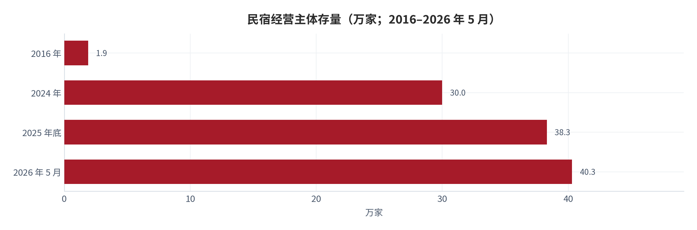 图 2：民宿经营主体存量（万家；2016–2026 年 5 月）。2016 年 1.9 万家增至 2026 年 5 月的 40.3 万家，十年扩张超过 20 倍。资料来源：企业注册统计 [6]，行业协会口径 [8]