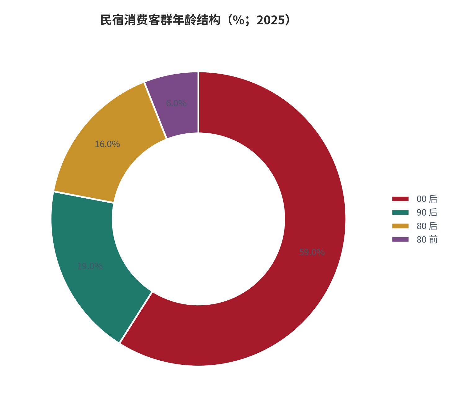 图 3：民宿消费客群年龄结构（%；2025）。口径为平台订单用户分层，00 后已成为第一大客群。资料来源：平台年度消费报告 [9]