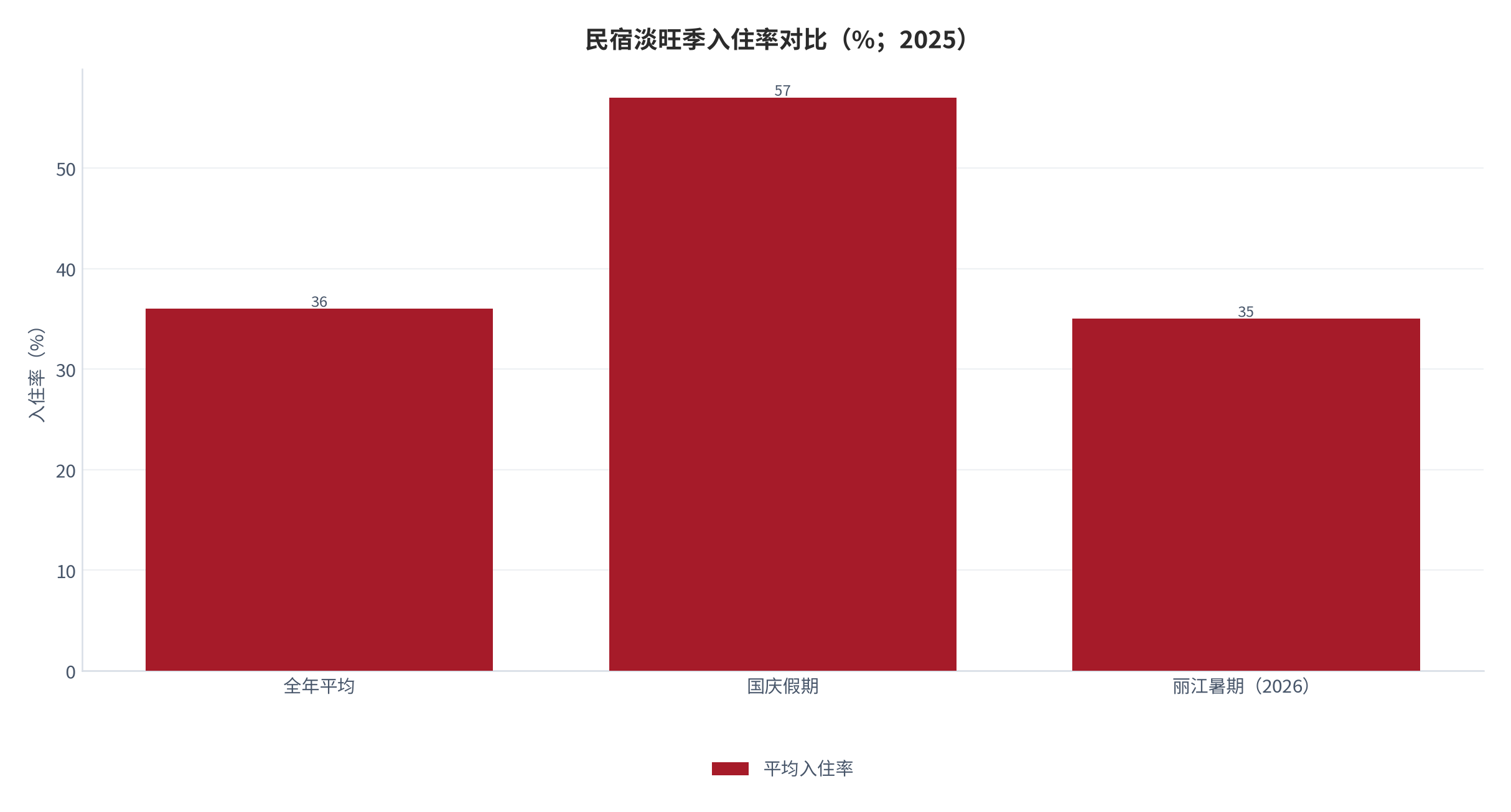 图 4：民宿淡旺季入住率对比（%；2025）。国庆假期入住率 57%，全年平均 36%；丽江暑期普通房源降至 35% 附近。资料来源：行业协会调研 [6]，目的地调研 [10]