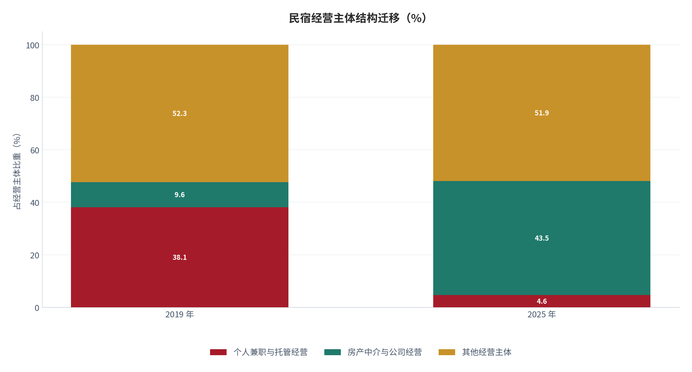 图 5：民宿经营主体结构迁移（%；2019 年与 2025 年对比）。个人兼职与托管经营占比由 38.1% 降至 4.6%。资料来源：行业协会调研 [14]