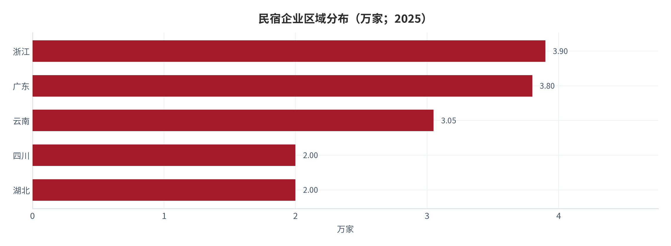 图 6：民宿企业区域分布（万家；2025）。浙江 3.90 万家、广东 3.80 万家，三省合计超 10 万家、占全国 28.09%；云南为按三省合计倒算的测算值。资料来源：企业注册统计 [10]，测算