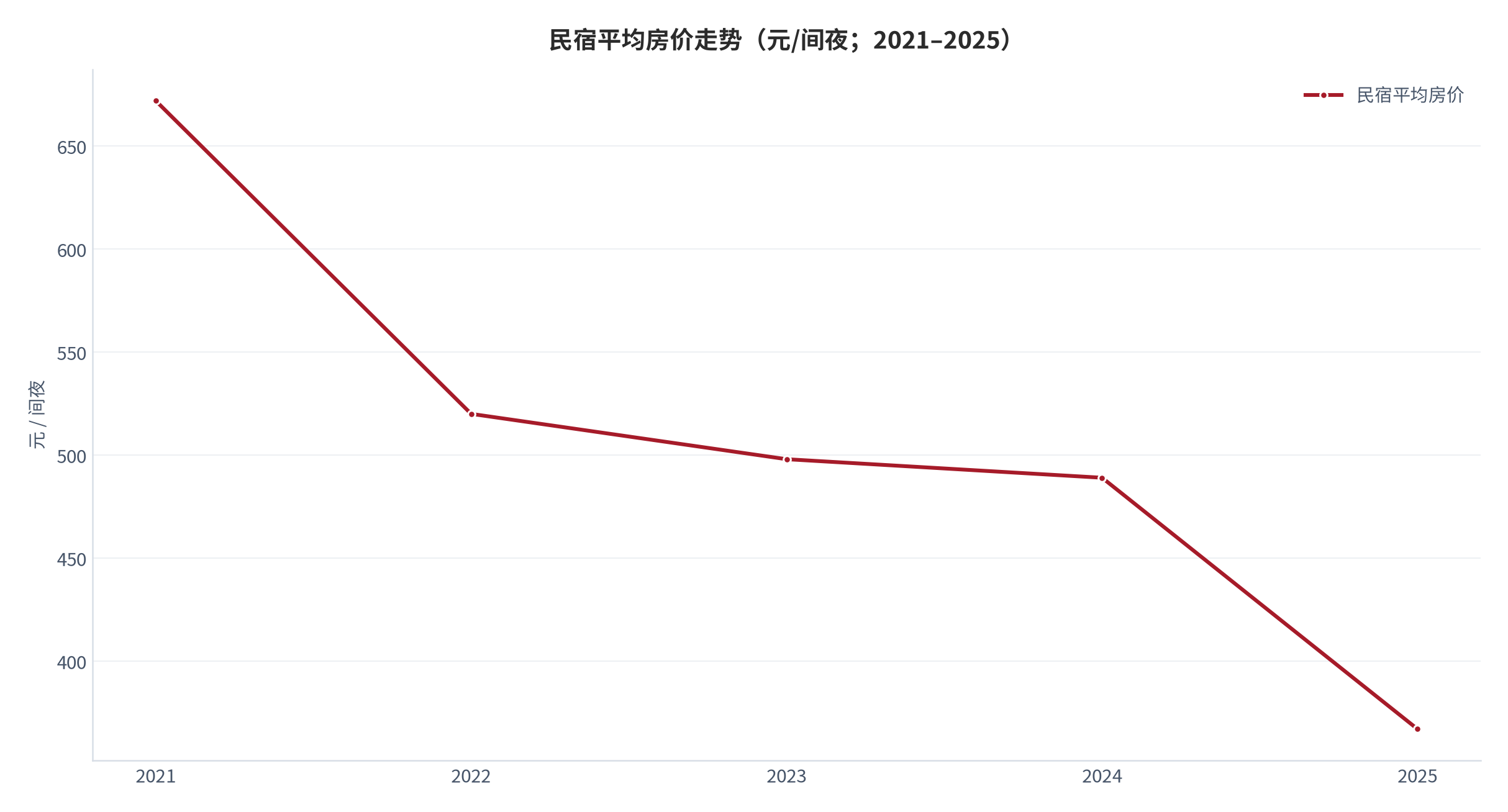 图 7：民宿平均房价走势（元/间夜；2021–2025）。2021 年峰值 672 元，2025 年 367 元；2021–2023 年为按 2024–2025 年口径回推的测算值。资料来源：行业协会调研 [6][10]，测算