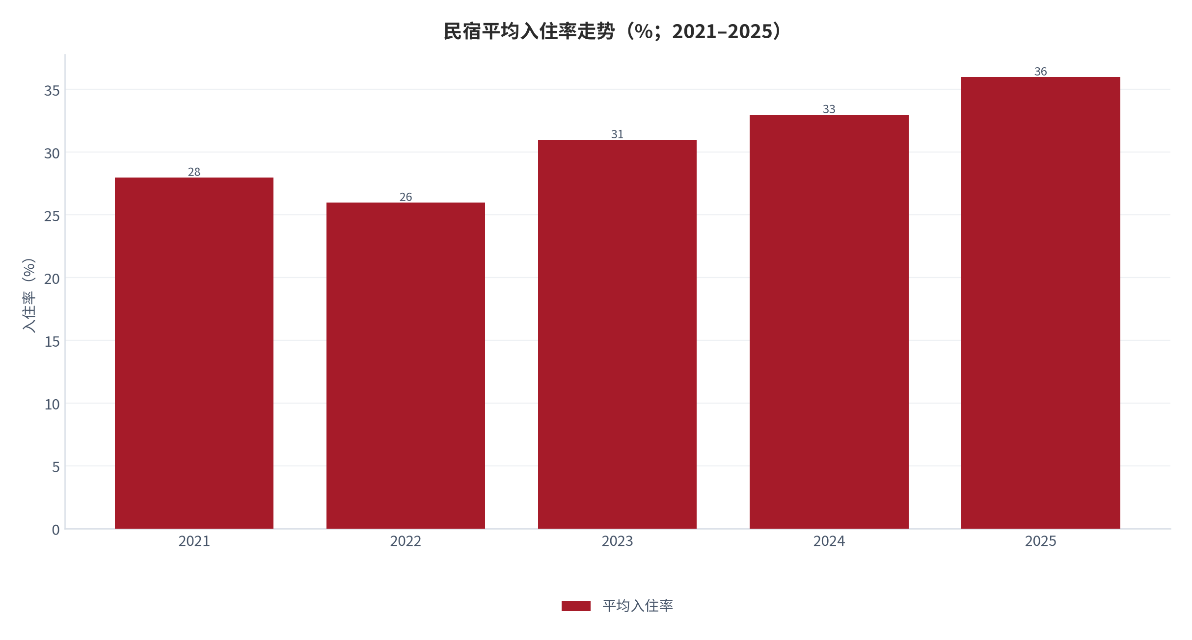 图 8：民宿平均入住率走势（%；2021–2025）。2025 年 36%、2024 年 33% 为公开口径；2021–2023 年为测算回推值。资料来源：行业协会调研 [6]，测算