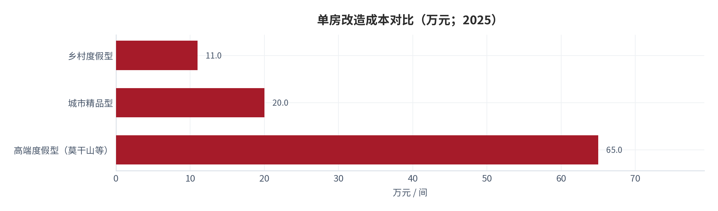 图 10：单房改造成本对比（万元；2025）。乡村度假型取 8 万–14 万元中值，城市精品型取 15 万–25 万元中值，高端度假型取 50 万–80 万元中值。资料来源：行业投资调研 [12][13]，测算