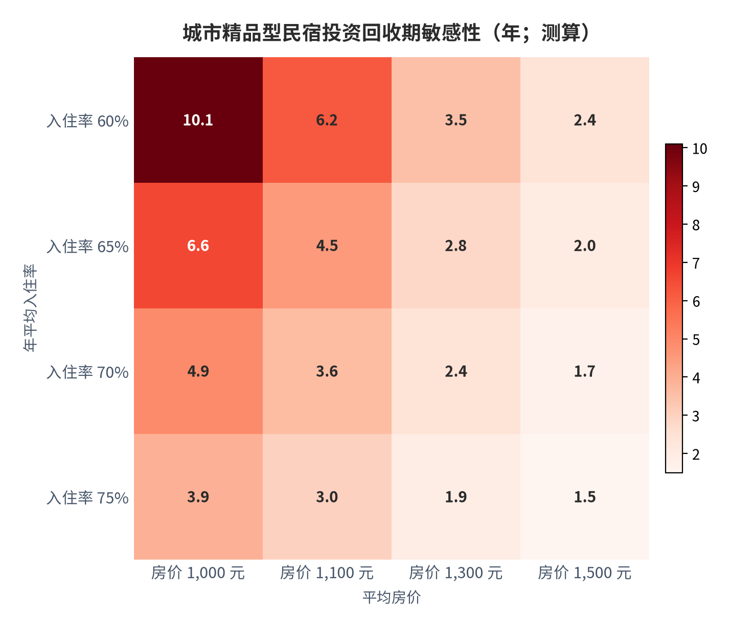 图 11:城市精品型民宿投资回收期敏感性(年;测算)。行变量为年平均入住率、列变量为平均房价;单房投入 22.5 万元、年固定成本 12 万元、变动成本率 35%。资料来源:测算