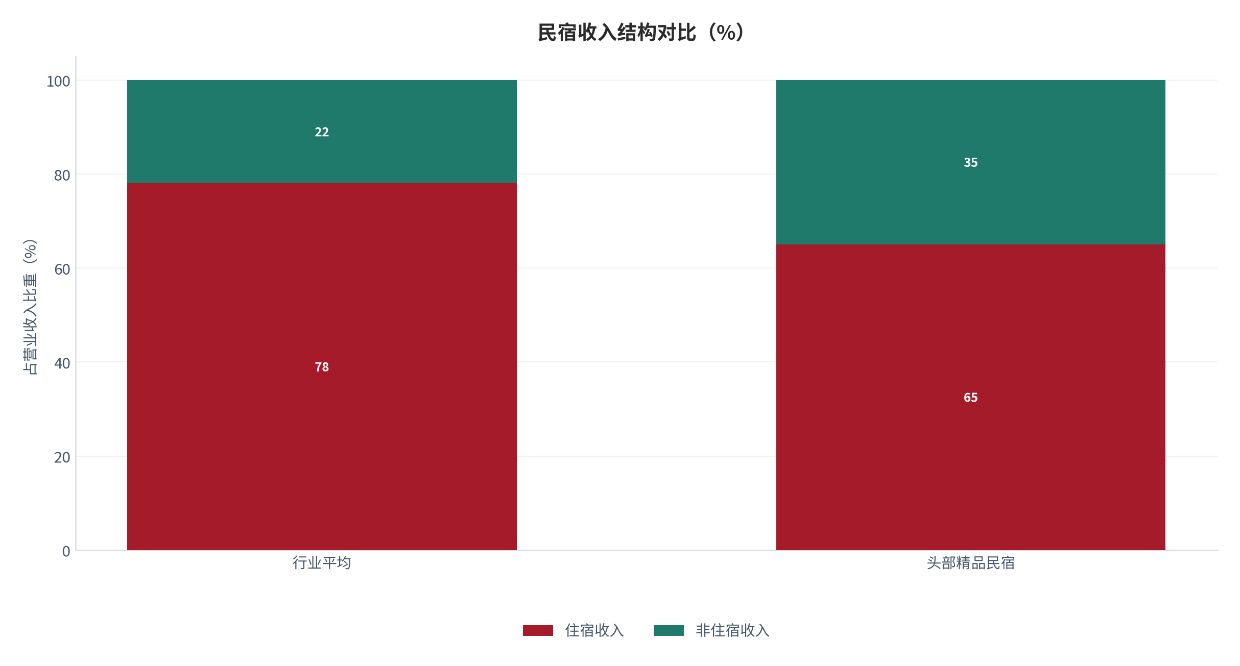 图 12：民宿收入结构对比（%）。行业平均住宿收入占比 78%、非住宿 22%；头部精品民宿非住宿收入超过 35%。资料来源：行业研究 [11]