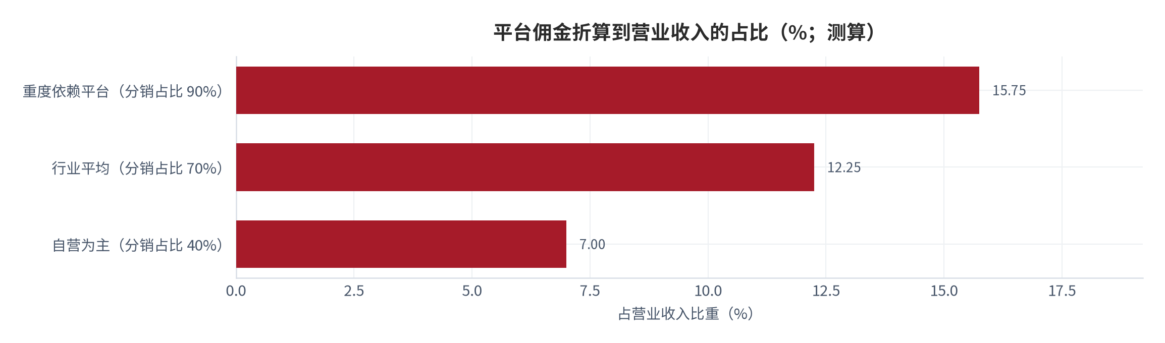 图 13：平台佣金折算到营业收入的占比（%；测算）。按平台综合佣金率 17.5% 与不同分销占比折算。资料来源：平台佣金调研 [11]，测算