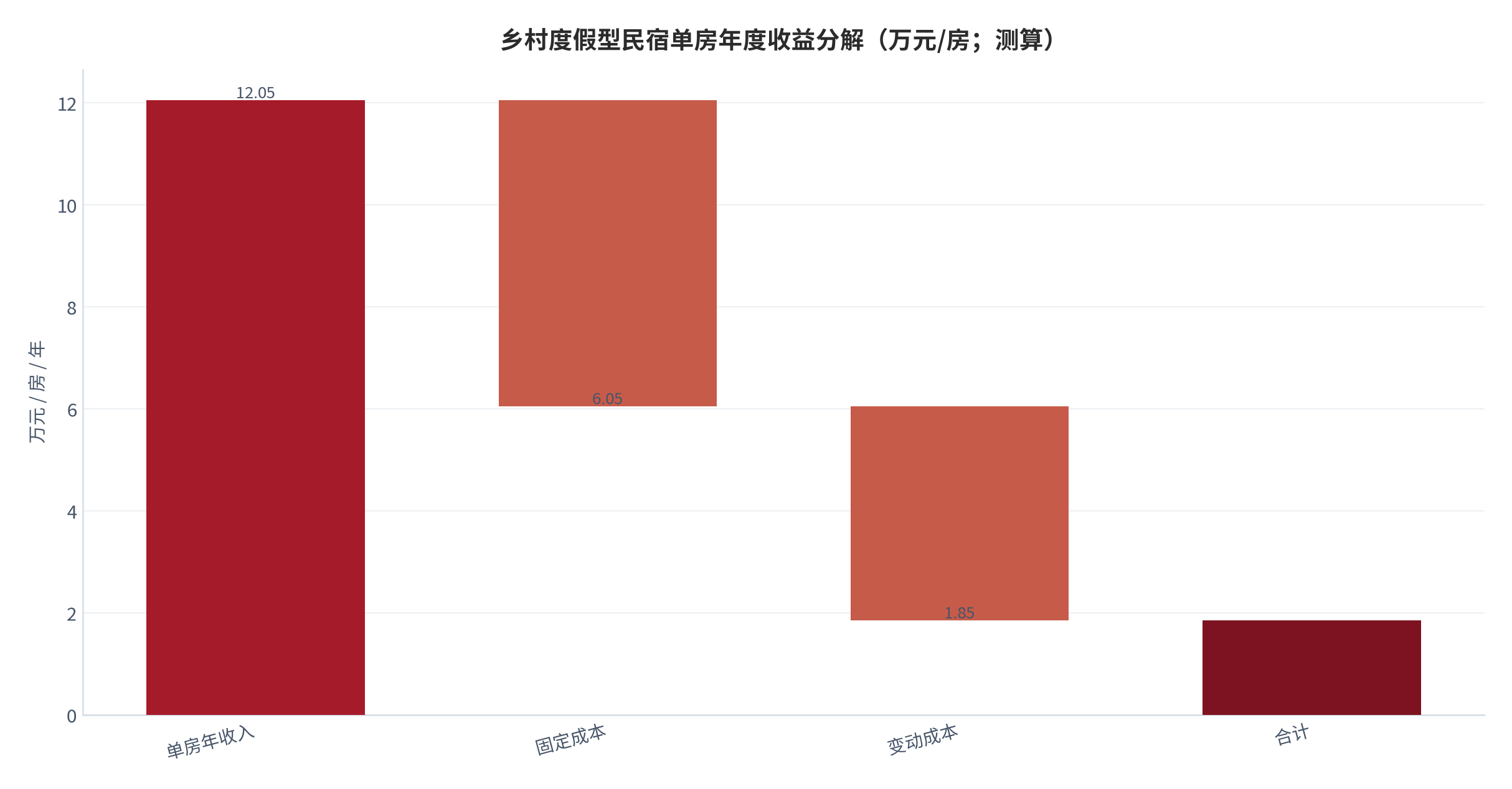 图 14:乡村度假型民宿单房年度收益分解(万元/房;测算)。基值为入住率 55%、房价 600 元下的单房年收入;固定成本与变动成本合计侵蚀收入的 84.6%。资料来源:测算