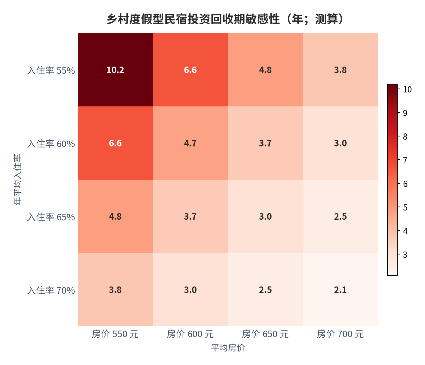 图 15:乡村度假型民宿投资回收期敏感性(年;测算)。单房投入 12 万元、年固定成本 6 万元、变动成本率 35%;行业平均单房收益 132 元/间夜对应的情景不可回收。资料来源:测算