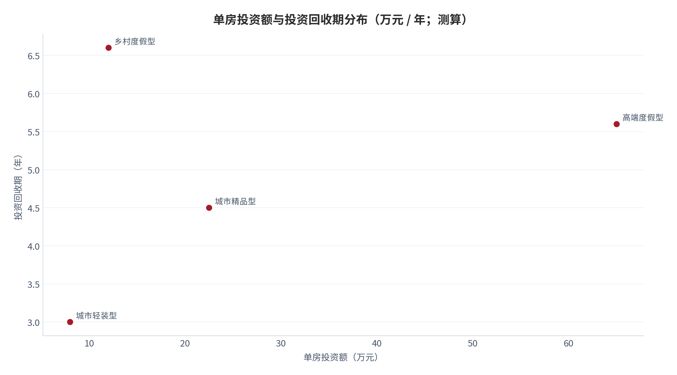 图 16:单房投资额与投资回收期分布(万元 / 年;测算)。四类物业分别取各自中性情景参数,标注点为回收期。资料来源:测算