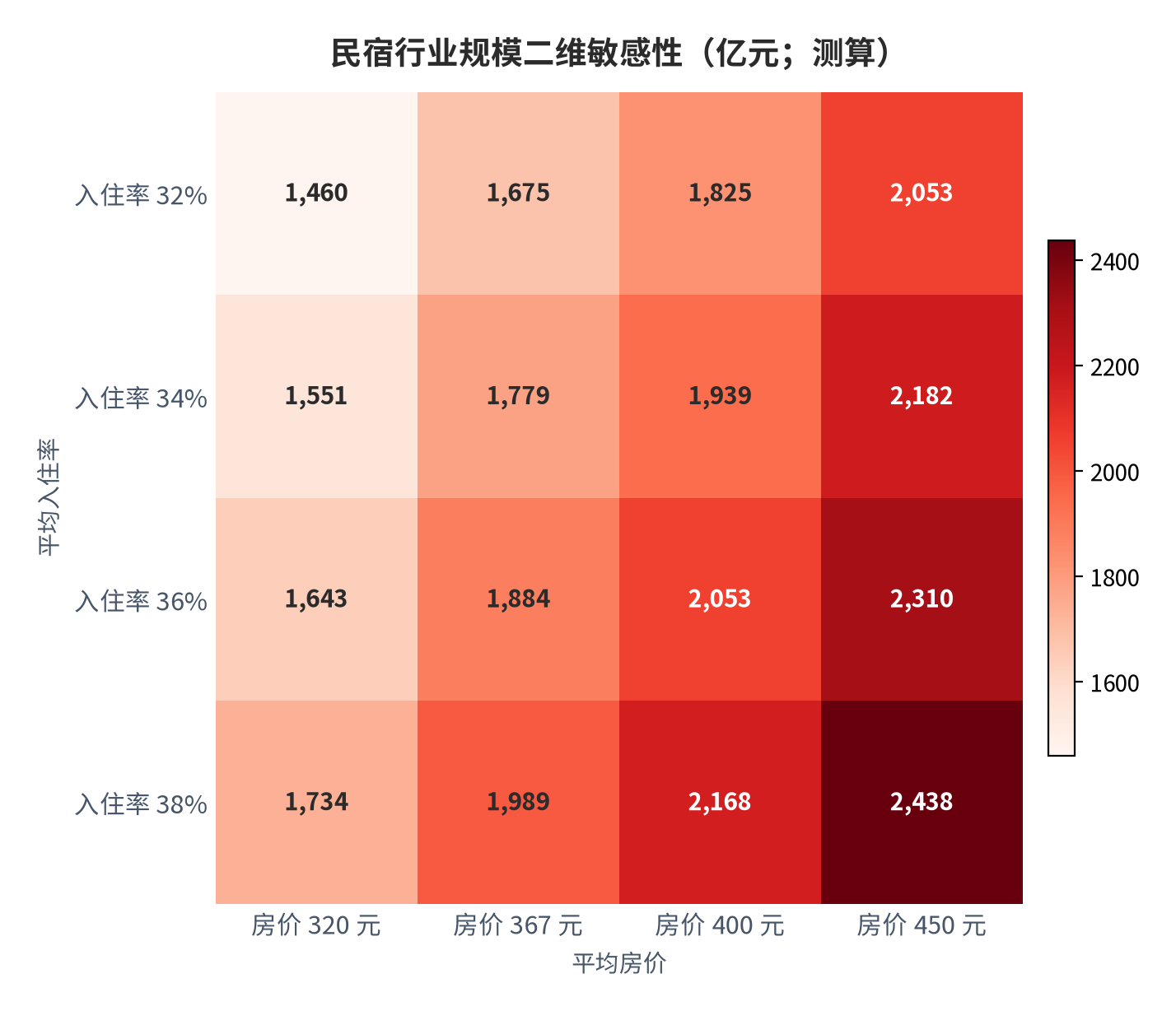 图 17：民宿行业规模二维敏感性（亿元；测算）。行变量为平均入住率、列变量为平均房价；中性组合（36% × 367 元）与公开口径 1890 亿元 [8]对账偏差小于 0.4%。资料来源：测算