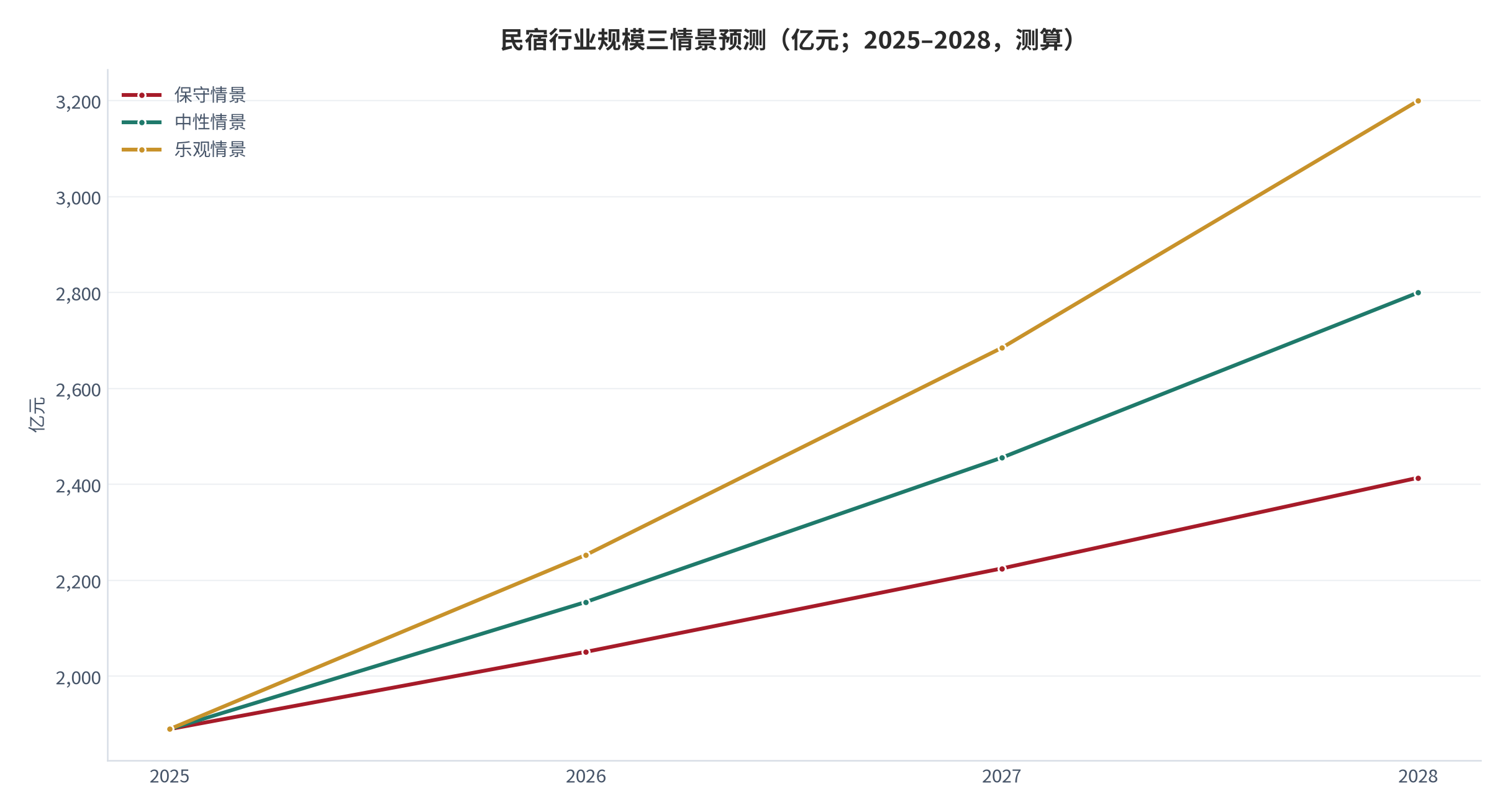 图 18：民宿行业规模三情景预测（亿元；2025–2028，测算）。基数 1890 亿元 [8]，三情景年化增速分别取 8.5% / 14% / 19.2%。资料来源：测算