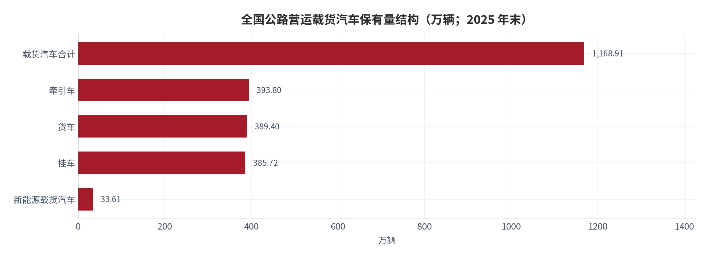 图 1：全国公路营运载货汽车保有量结构（万辆；2025 年末）。载货汽车合计 1,168.91 万辆，其中牵引车 393.80 万辆、货车 389.40 万辆、挂车 385.72 万辆，新能源载货汽车 33.61 万辆。资料来源：交通运输部《2025 年交通运输行业发展统计公报》[1]