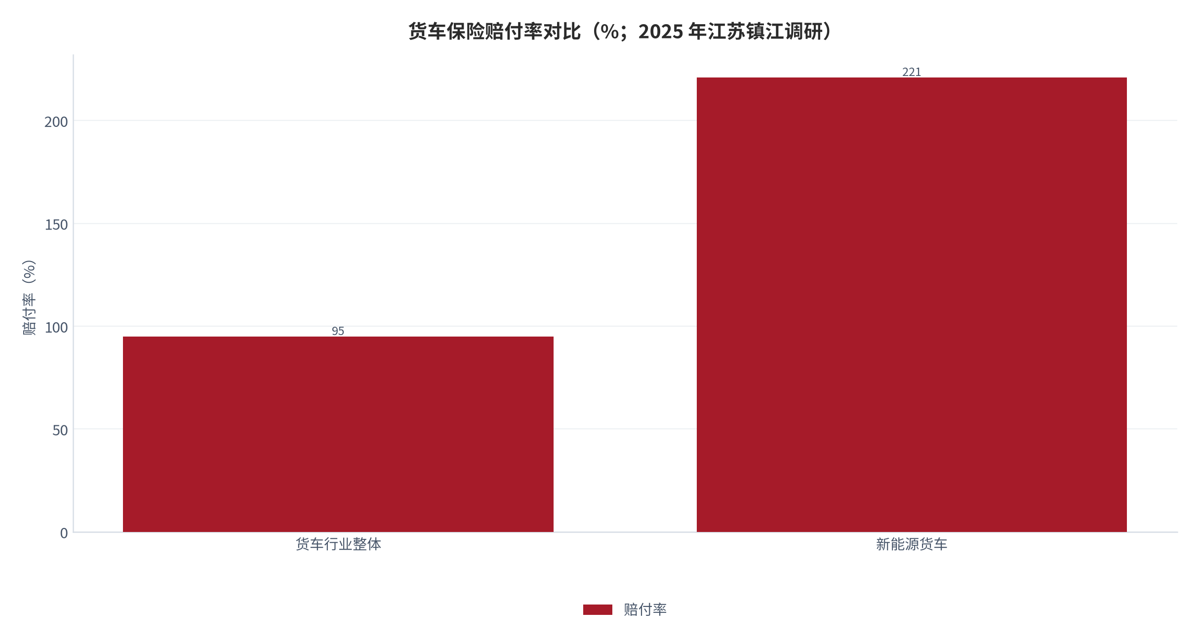 图 8：货车保险赔付率对比（%；2025 年江苏镇江调研）。货车行业整体 95%，新能源货车 221%。资料来源：中国汽车报（经腾讯网、上游新闻转载）[4][6]，中国交通新闻网 [5]