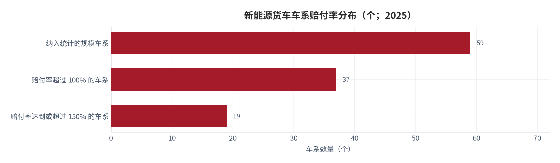 图 10：新能源货车车系赔付率分布（个；2025）。纳入统计的规模车系 59 个，其中赔付率超过 100% 的 37 个、达到或超过 150% 的 19 个。资料来源：中国交通新闻网 [5]，中国汽车报 [4]，卡车e族 [7]