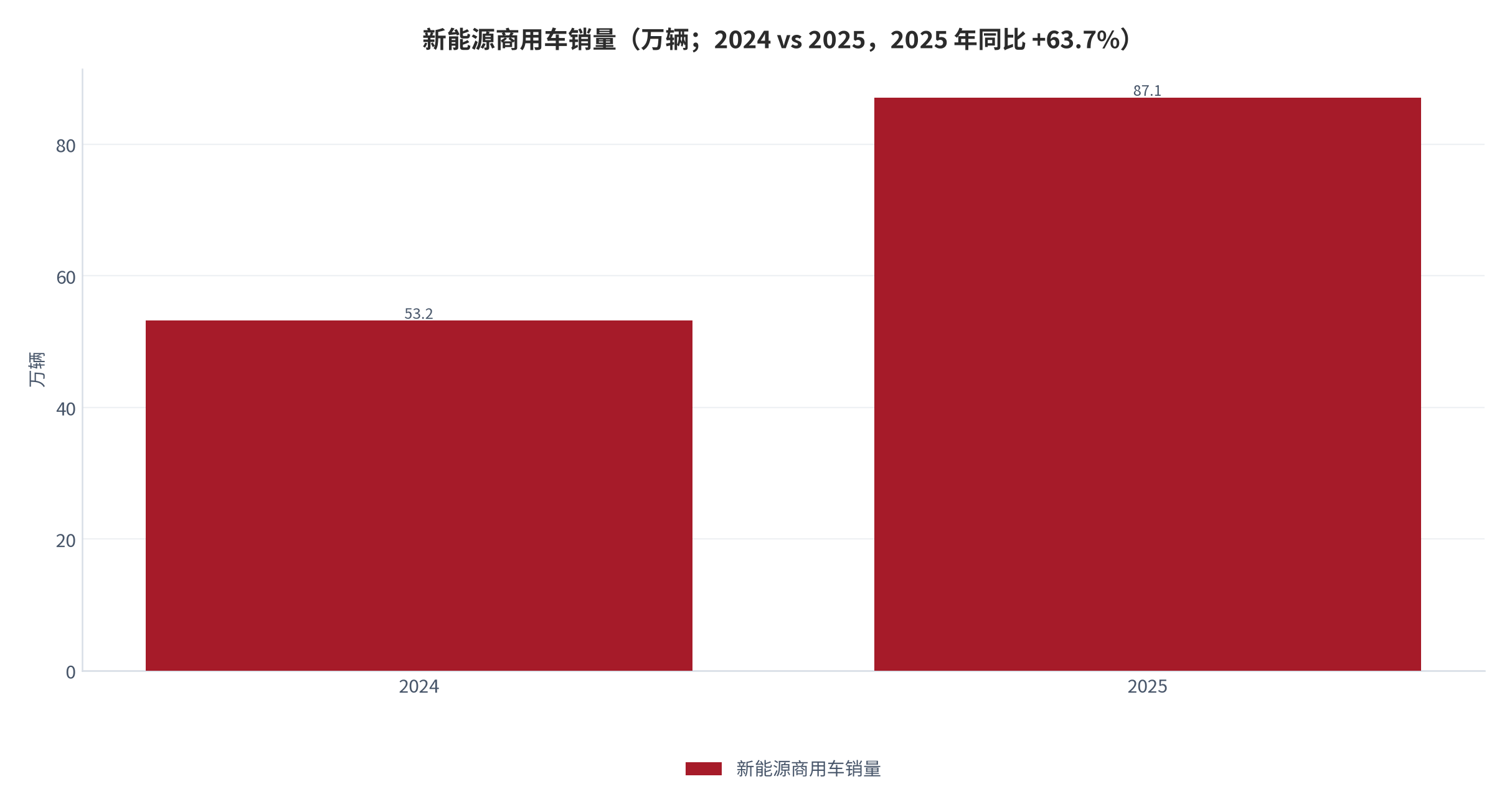 图 11：新能源商用车销量（万辆；2024 vs 2025，2025 年同比 +63.7%）。2025 年新能源商用车销售 87.1 万辆，占商用车总销量 26.9%；2026 年一季度 18.4 万辆、同比 +23.6%。资料来源：中国汽车报（经腾讯网转载）[4]
