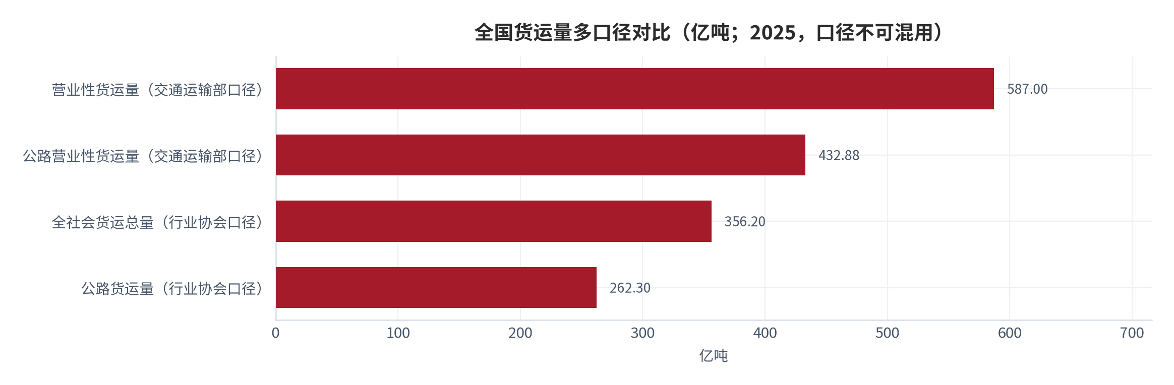 图 2：全国货运量多口径对比（亿吨；2025，口径不可混用）。交通运输部口径的营业性货运量 587.00 亿吨、公路营业性货运量 432.88 亿吨 [1]；行业协会口径的全社会货运总量 356.20 亿吨、公路货运 262.30 亿吨 [2]。资料来源：交通运输部 [1]，中国物流与采购联合会 [2]