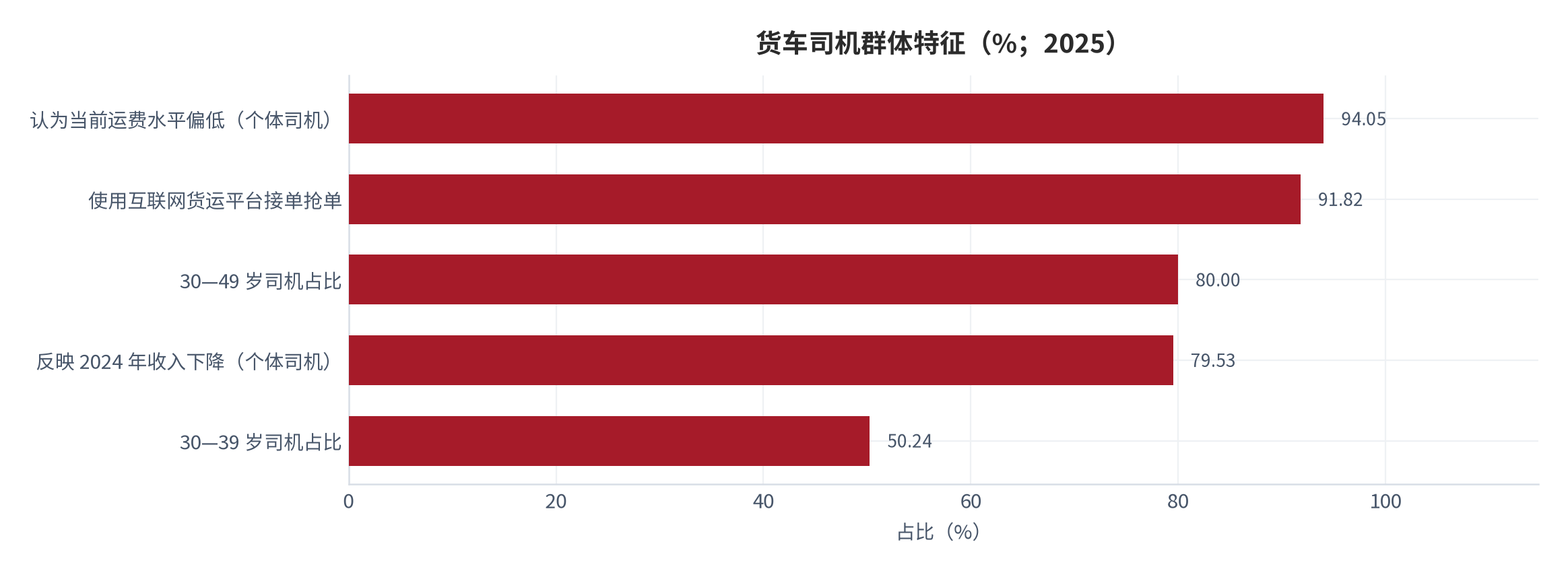 图 3：货车司机群体特征（%；2025）。94.05% 的个体司机认为当前运费水平偏低、79.53% 反映 2024 年收入下降 [13]；91.82% 使用互联网货运平台接单抢单 [14]；30—49 岁司机占比约 80%、30—39 岁占比 50.24% [15]。资料来源：人民日报客户端 [13]，中国青年网 [14]，央广网 [15]