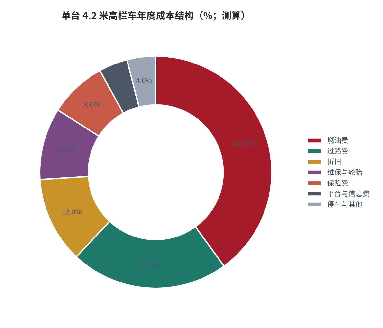 图 4：单台 4.2 米高栏车年度成本结构（%；测算）。燃油费 40%、过路费 22%、折旧 12%、维保与轮胎 10%、保险费 8%、平台与信息费 4%、停车与其他 4%。参数锚定：燃油费占运营成本 30%—50%、过路费占 15%—30%、每公里综合运营成本约 3.5 元 [13]。资料来源：人民日报客户端 [13]，本报告测算