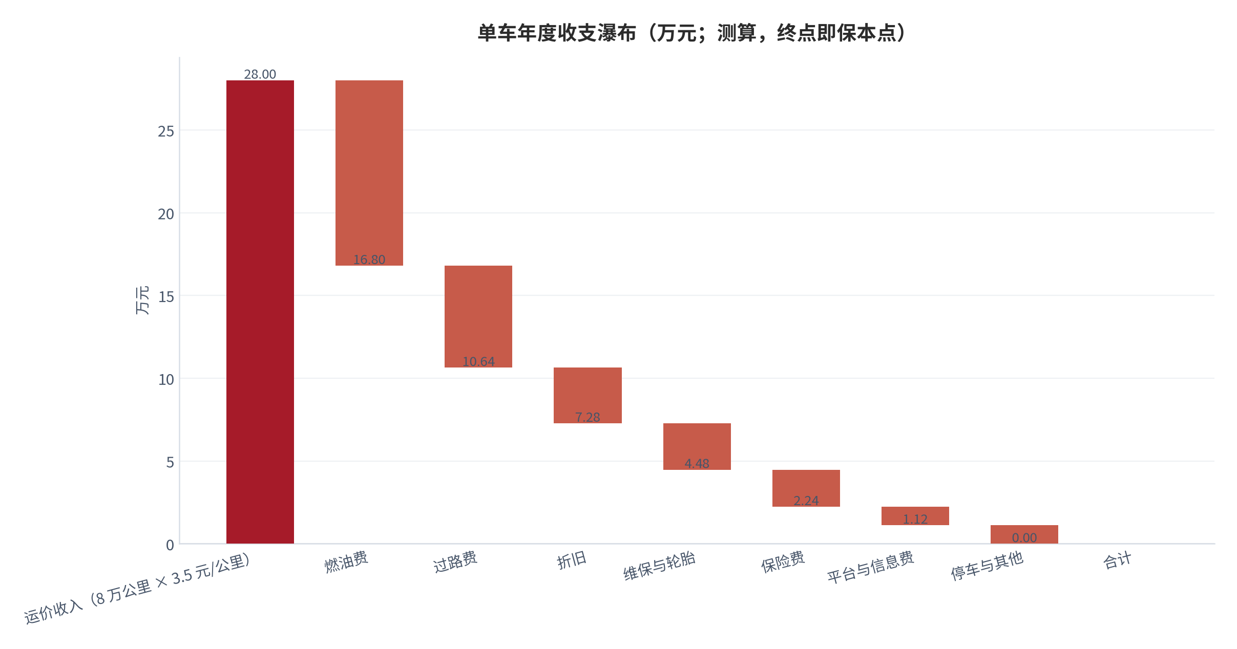 图 5：单车年度收支瀑布（万元；测算，终点即保本点）。以年行驶 8 万公里、综合运价 3.5 元/公里计，运价收入 28.00 万元，逐项扣除燃油费、过路费、折旧、维保与轮胎、保险费、平台与信息费、停车与其他后，净额归零。资料来源：本报告基于 [13]参数测算
