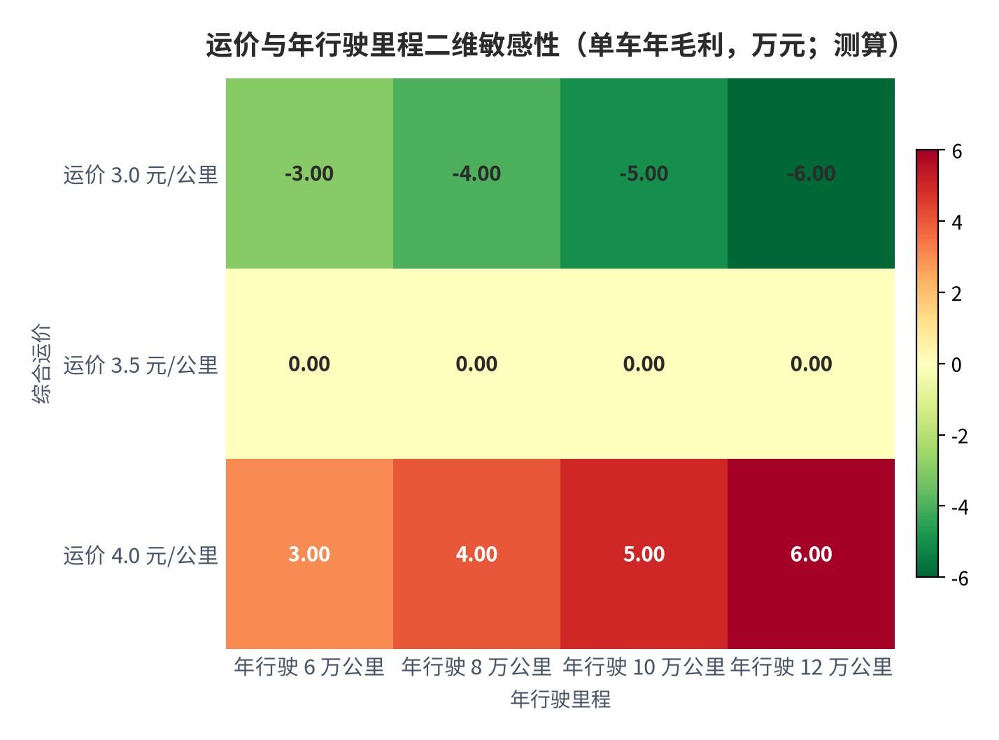 图 15：运价与年行驶里程二维敏感性（单车年毛利，万元；测算）。以每公里综合运营成本 3.5 元为基准 [13]，运价等于 3.5 元时全部归零，运价每变动 0.5 元/公里，年度盈亏整体平移 3 至 6 万元。资料来源：本报告基于 [13]参数测算