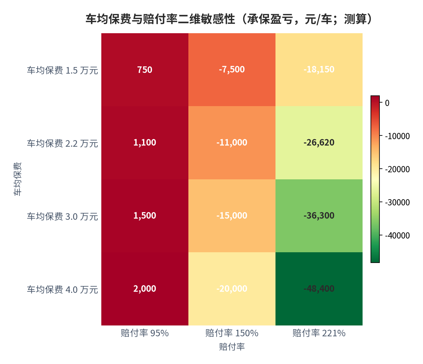 图 9：车均保费与赔付率二维敏感性（承保盈亏，元/车；测算）。计算方式为车均保费乘以（1 减赔付率），未计入渠道佣金、管理与理赔费用，因此实际承保亏损应比表中数值更大。赔付率取 95%、150%、221% 三档 [4][6]。资料来源：本报告基于 [4][6]参数测算