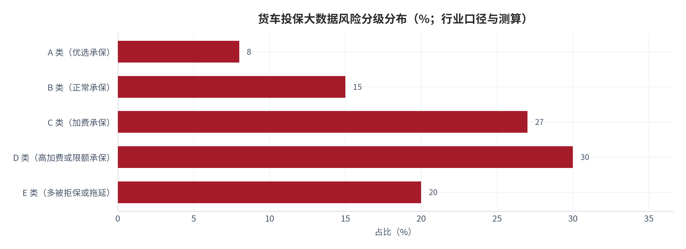 图 14：货车投保大数据风险分级分布（%；行业口径与测算）。A 类优选承保约 8%、B 类正常承保约 15%、C 类加费承保约 27%、D 类高加费或限额承保约 30%、E 类多被拒保或拖延约 20%。分级因子包括年行驶里程、夜间行车时长、违章频率、疲劳驾驶记录与行驶路段 [6]。资料来源：中国汽车报 [4][6]，本报告测算