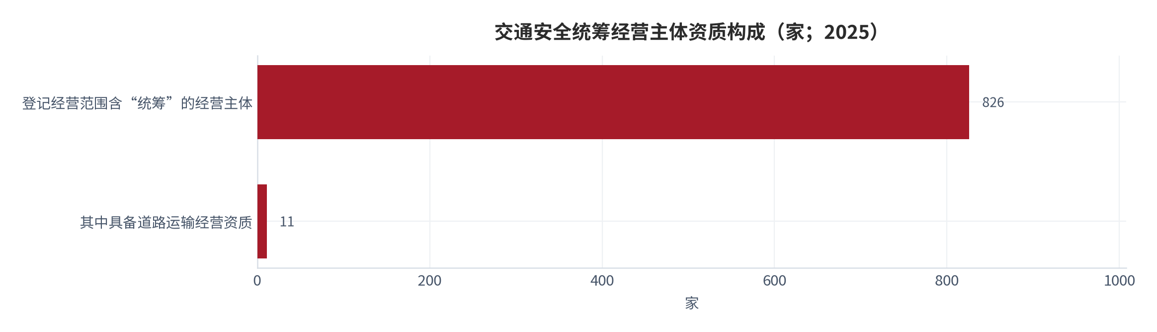 图 12：交通安全统筹经营主体资质构成（家；2025）。登记经营范围含「统筹」的经营主体 826 家，其中具备道路运输经营资质的仅 11 家。资料来源：市场监管总局数据（经新华网报道）[9]