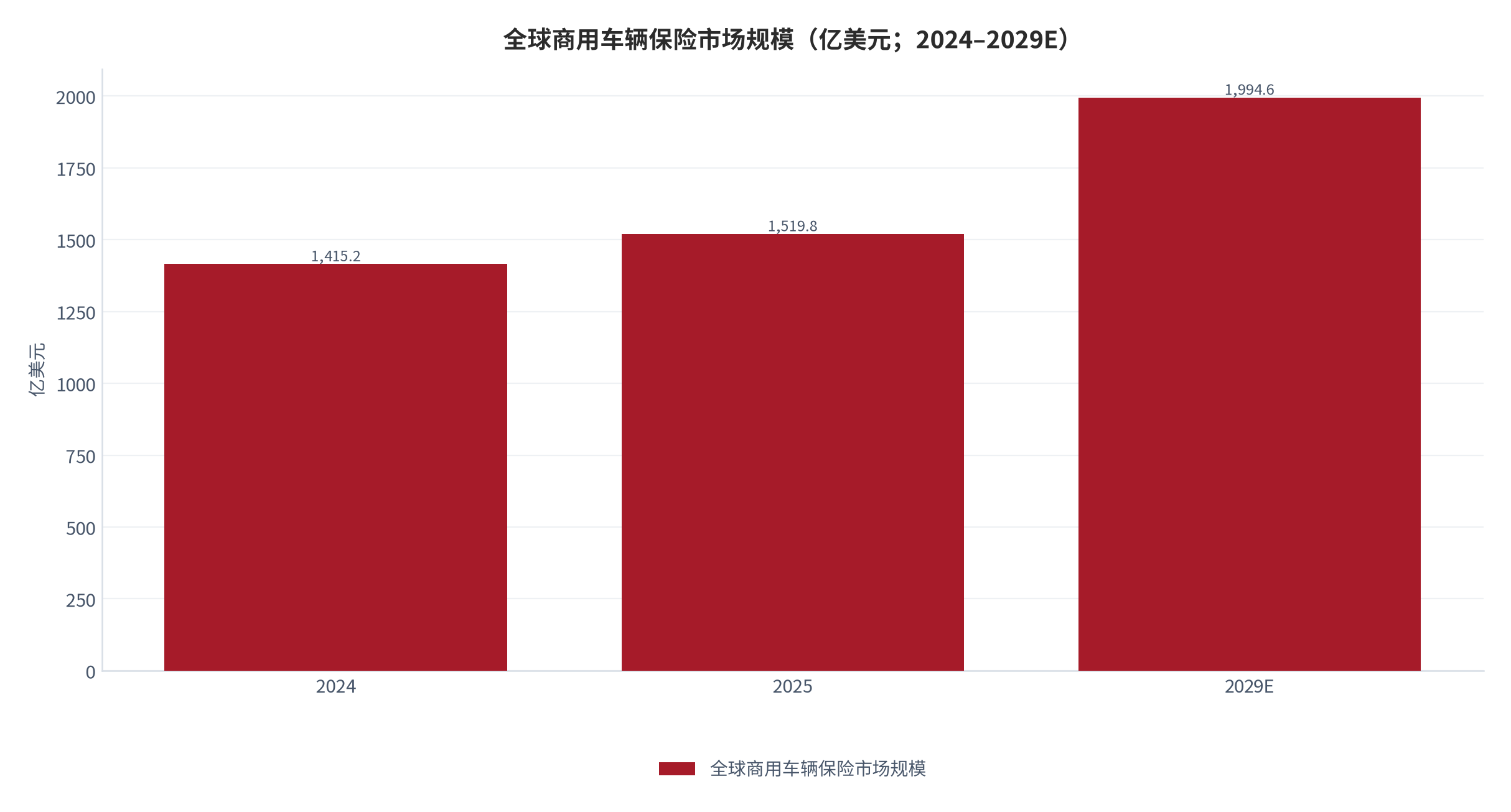 图 17：全球商用车辆保险市场规模（亿美元；2024–2029E）。2024 年 1,415.2 亿美元、2025 年 1,519.8 亿美元，2029 年预计 1,994.6 亿美元。资料来源：The Business Research Company（经 Insurance Asia 报道）[18]