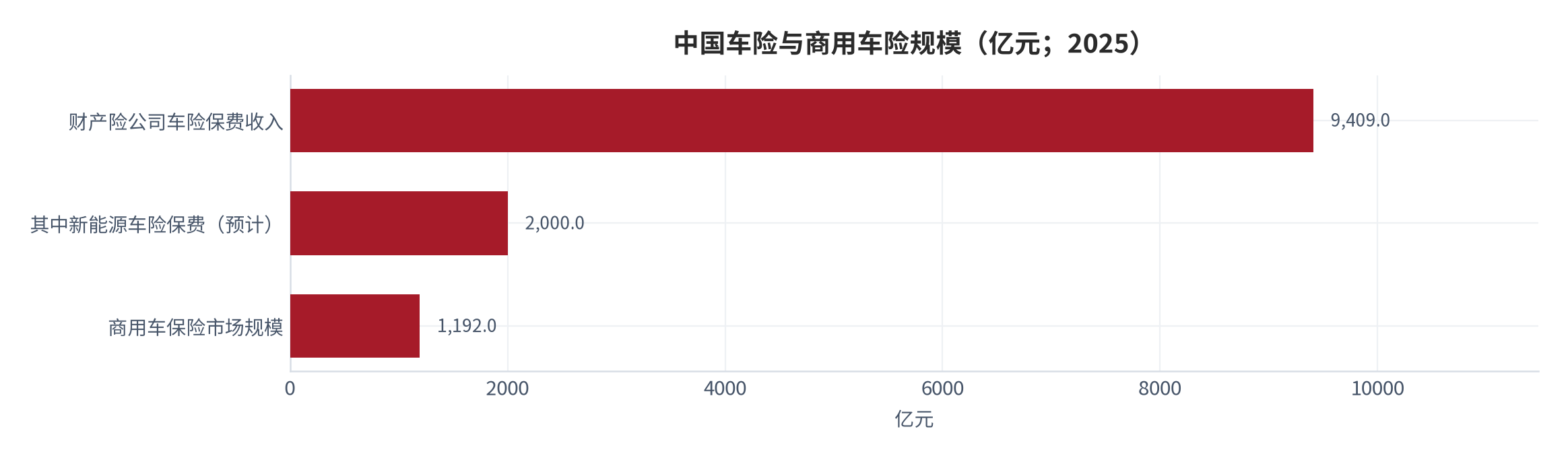 图 6：中国车险与商用车险规模（亿元；2025）。财产险公司车险保费收入 9,409 亿元、其中新能源车险保费预计 2,000 亿元 [16]，商用车保险市场规模约 1,192 亿元 [17]。资料来源：国际金融报 [16]，中企顾问网 [17]