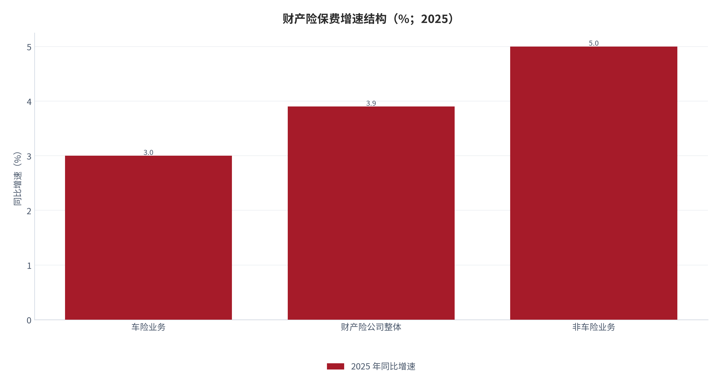图 7：财产险保费增速结构（%；2025）。车险业务同比 +3.0%、财产险公司整体 +3.9%、非车险业务同比 +5.0%。车险增速低于财险整体，占比由 2024 年的约 54.1% 降至 53.6%。资料来源：国际金融报 [16]