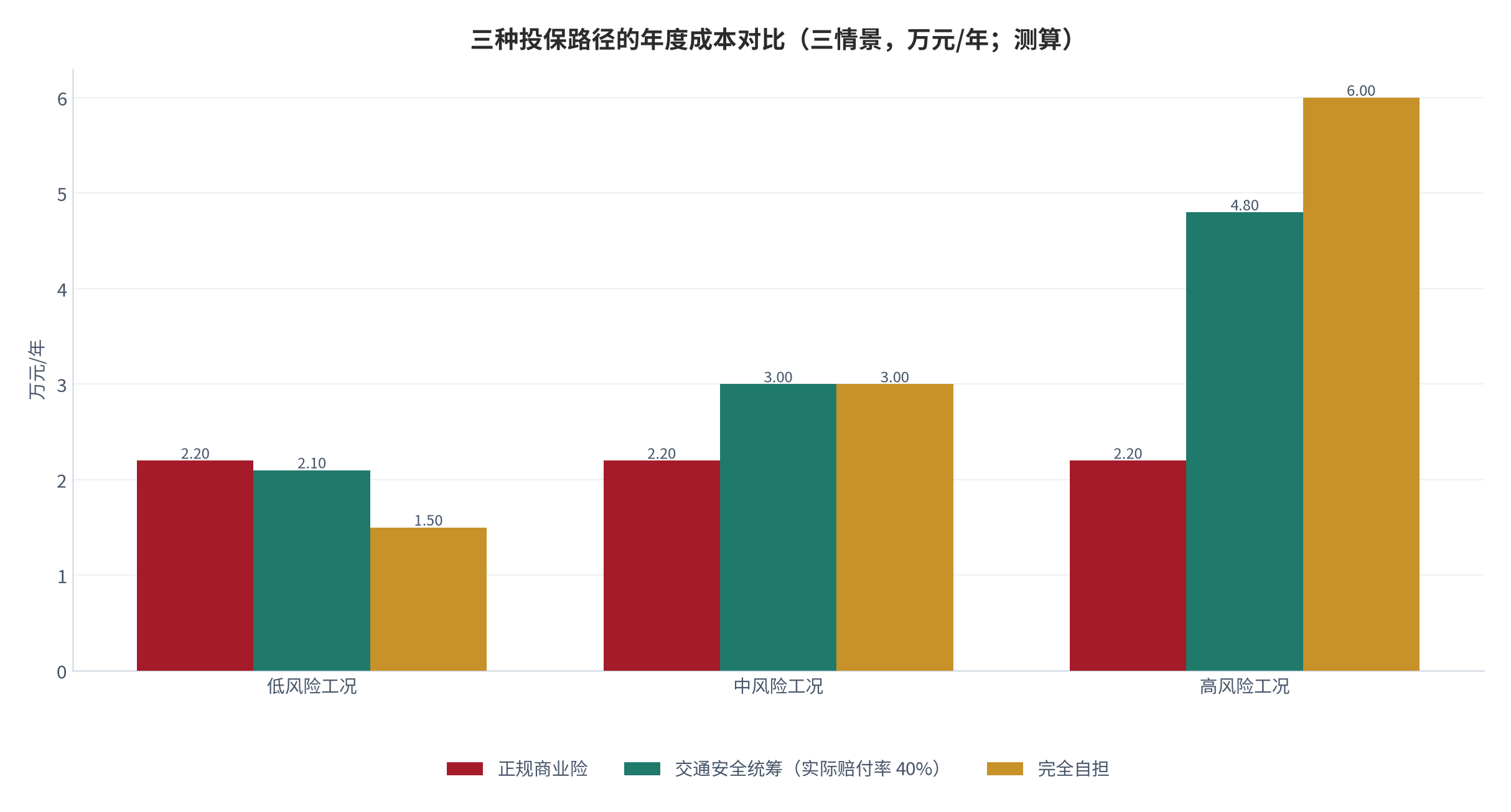 图 13：三种投保路径的年度成本对比（三情景，万元/年；测算）。参数设定：正规商业险保费 2.2 万元/年；统筹缴费 1.2 万元/年、实际赔付比例 40%；三情景的年期望赔款分别为 1.5 万元、3.0 万元、6.0 万元。资料来源：本报告基于 [7][9][11]参数测算