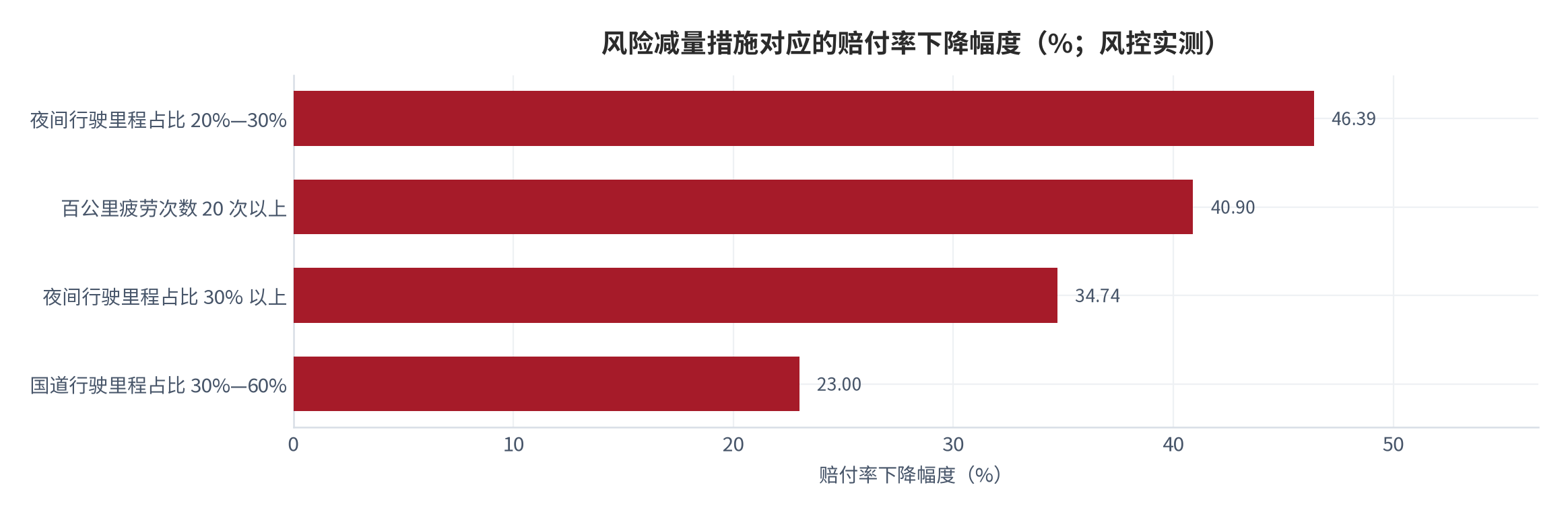 图 16：风险减量措施对应的赔付率下降幅度（%；风控实测）。夜间行驶里程占比 20%—30% 下降 46.39%、百公里疲劳次数 20 次以上下降 40.9%、夜间行驶里程占比 30% 以上下降 34.74%、国道行驶里程占比 30%—60% 下降 23%。资料来源：交信北斗风控实测数据（经中国交通新闻网报道）[5]