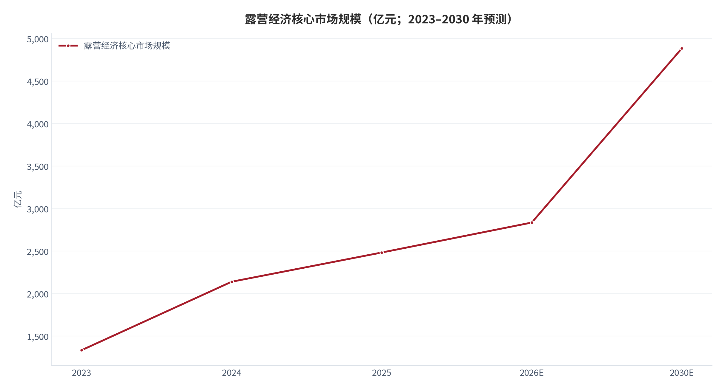 图 1：露营经济核心市场规模（亿元；2023–2030 年预测）。2025 年 2,483.2 亿元、同比 +16.1%；2030 年预计 4,884.8 亿元。资料来源：艾媒咨询运动户外市场消费趋势研究 [1]