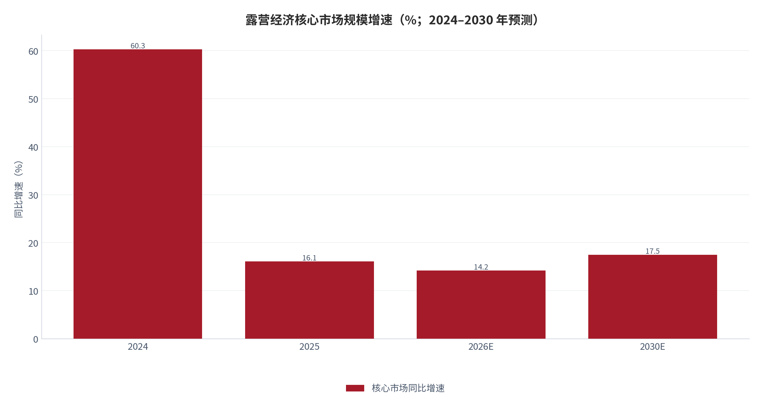 图 2：露营经济核心市场规模增速（%；2024–2030 年预测）。2024 年约 60.3%（测算），2025 年回落至 16.1%，2026 年 14.2%，2030 年回升至 17.5%。资料来源：艾媒咨询 [1]，部分年份为测算
