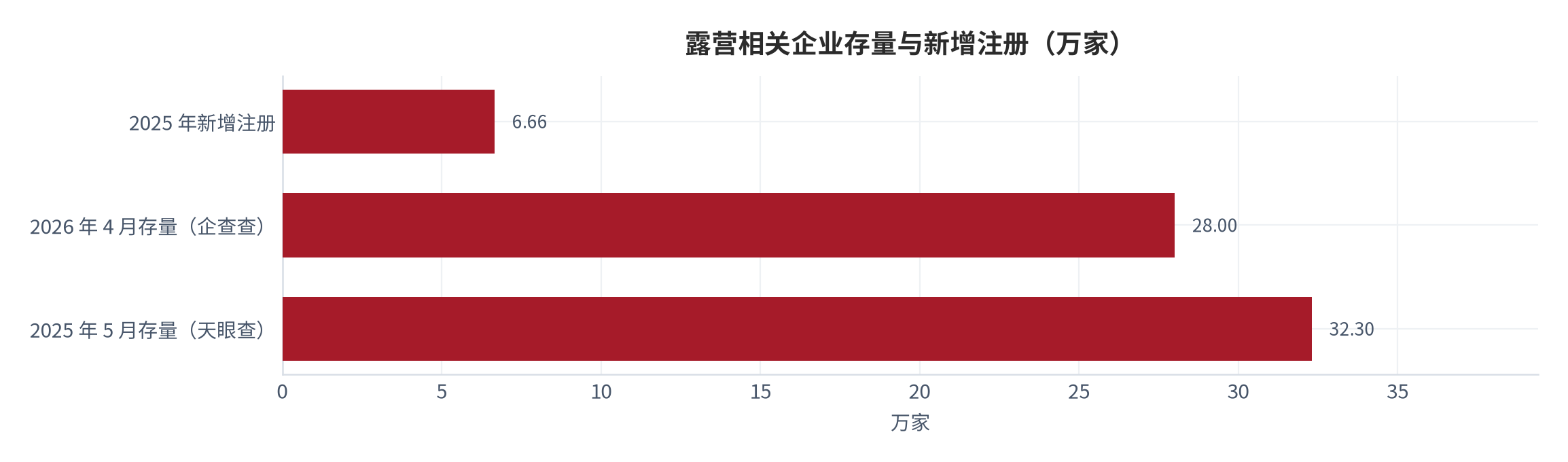 图 4：露营相关企业存量与新增注册（万家）。2025 年新增注册 6.66 万家；存量口径分别为 28.0 万家与 32.3 万家。资料来源：企业信息服务平台数据 [4][6]