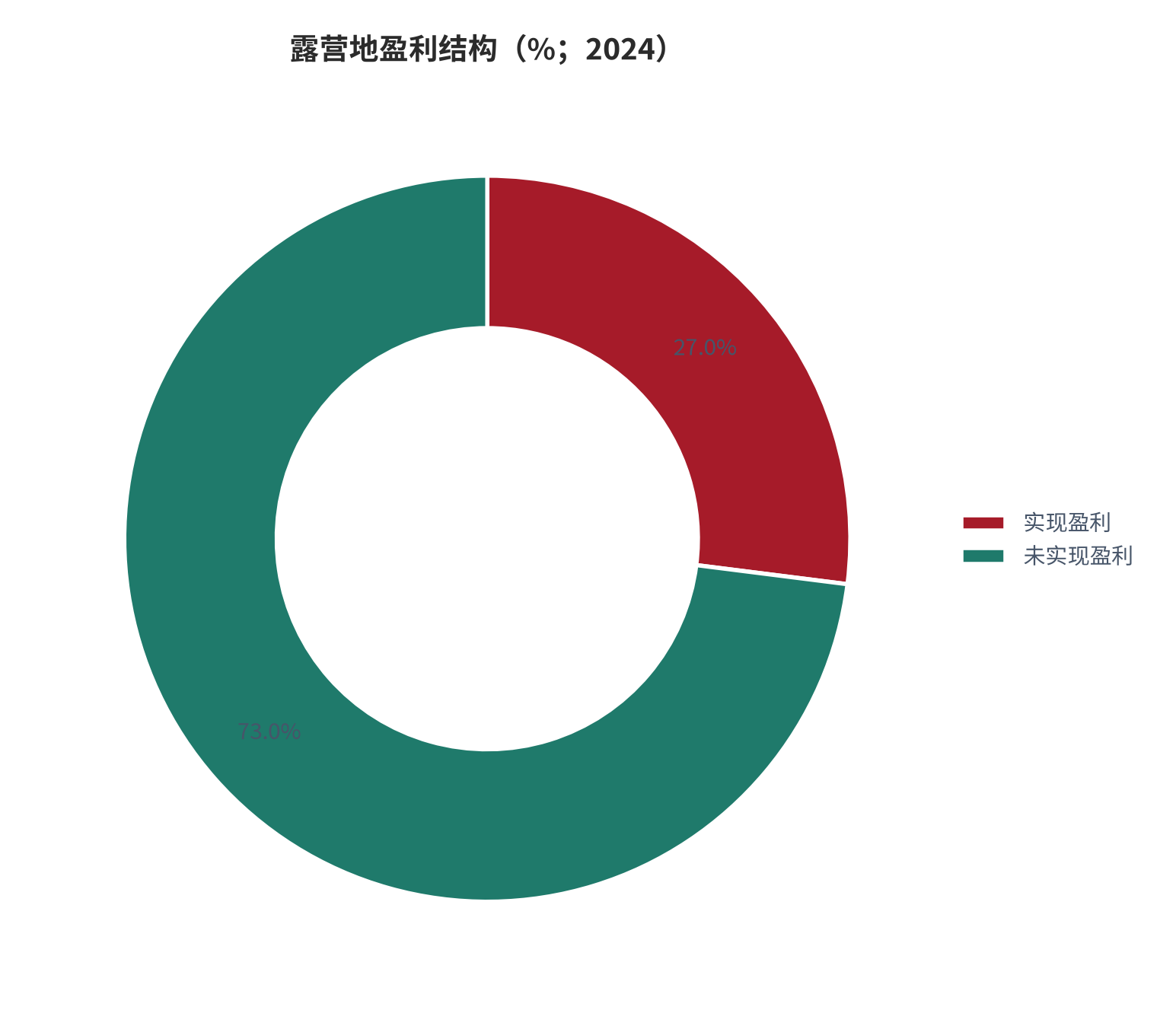 图 8：露营地盈利结构（%；2024）。实现盈利的营地占 27%，未实现盈利的占 73%。资料来源：全国露营地经营统计 [6]