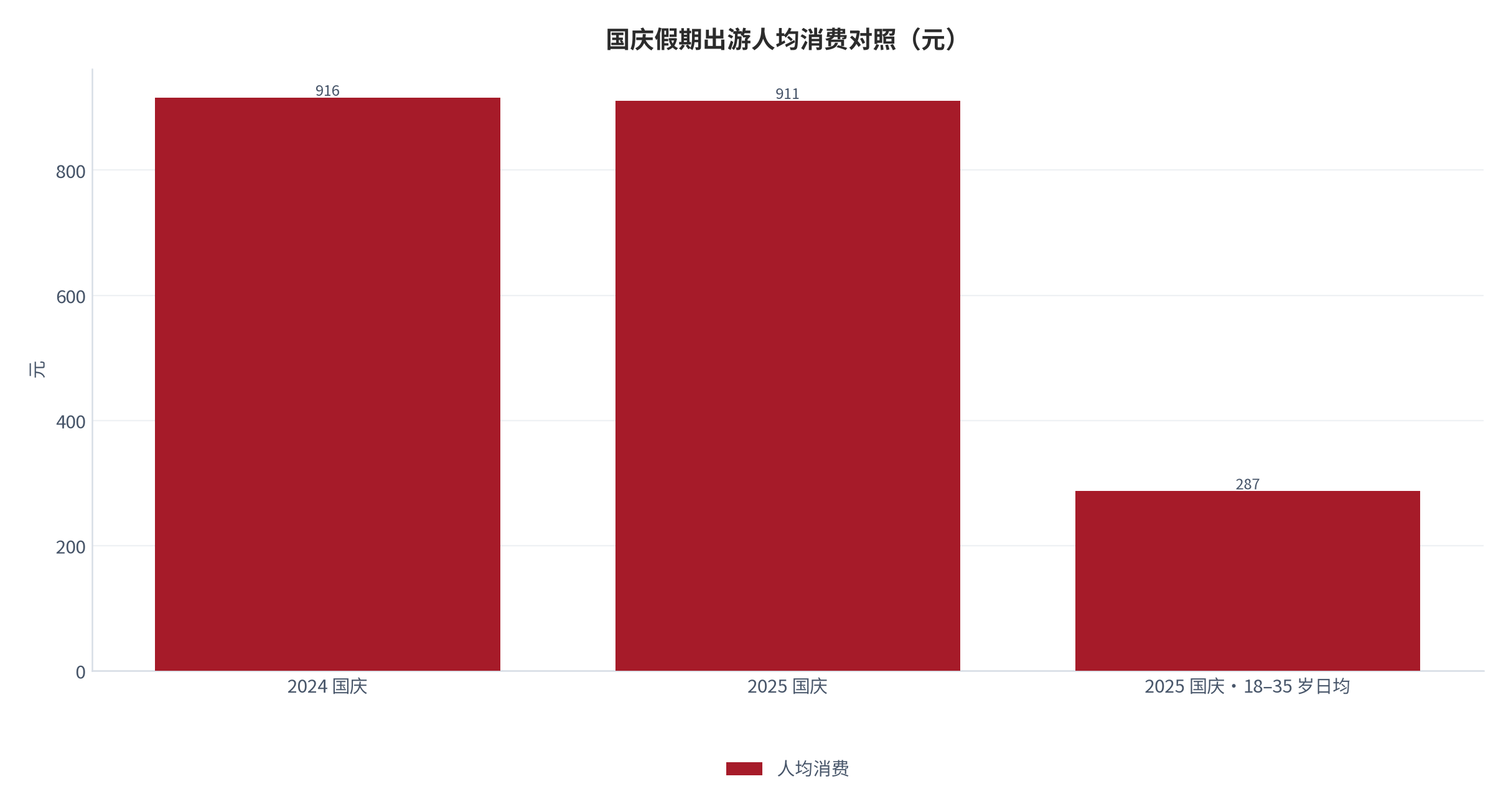 图 6：国庆假期出游人均消费对照（元）。2024 年国庆人均 916 元、2025 年国庆人均 911 元；2025 年国庆 18–35 岁游客人均单日 287 元、同比下降 19%。资料来源：公开报道与在线旅游平台统计 [12][13]