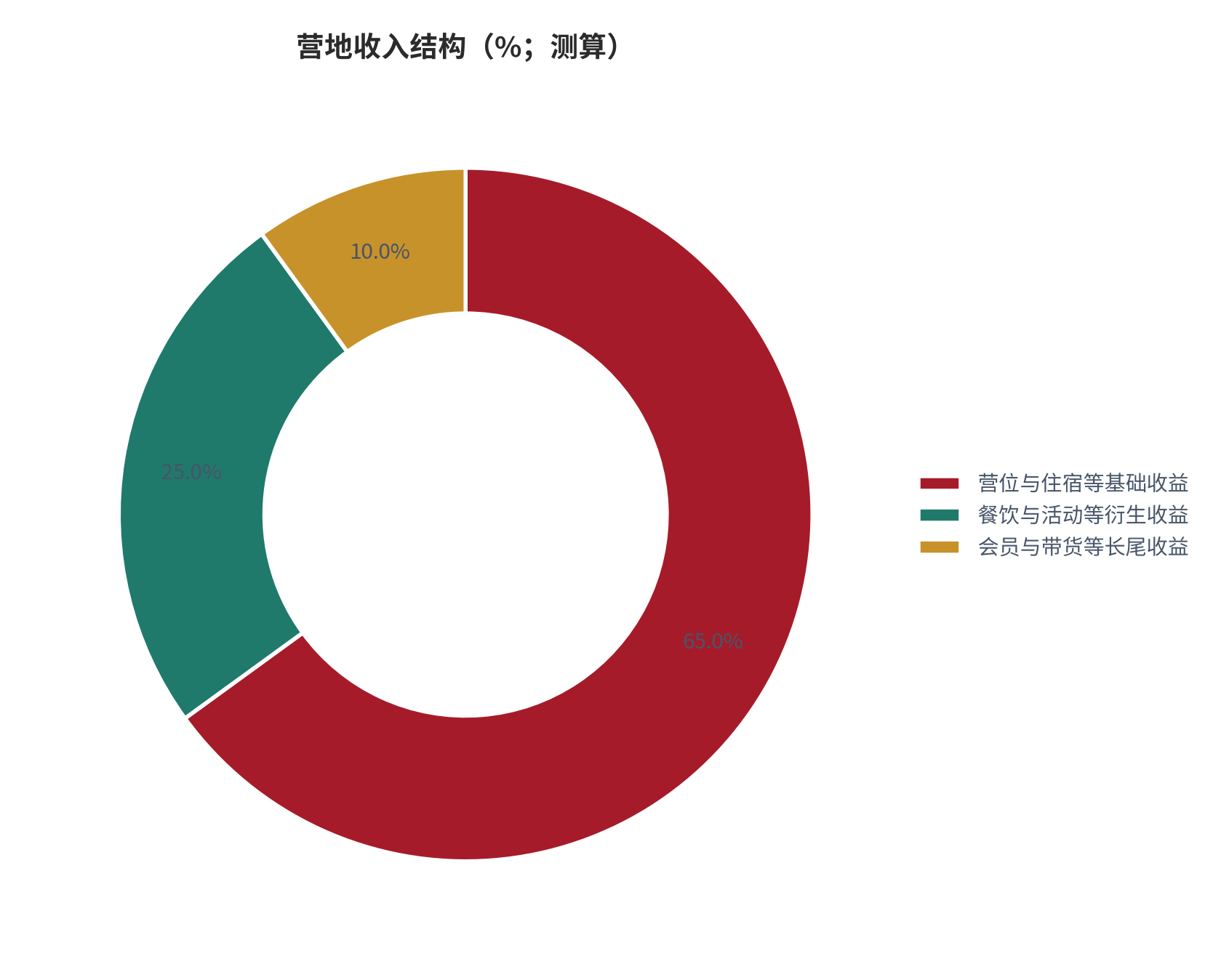 图 9：营地收入结构（%；测算）。基础收益 65%、衍生收益 25%、长尾收益 10%。资料来源：营地运营成本与收益模型研究 [10]，测算