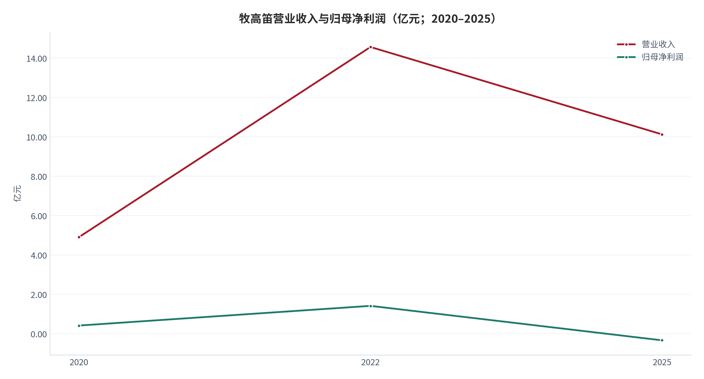 图 13：牧高笛营业收入与归母净利润（亿元；2020–2025）。营业收入从 2020 年约 4.9 亿元升至 2022 年 14.56 亿元，2025 年回落至 10.12 亿元；归母净利润 2025 年为 -0.34 亿元。资料来源：公司财报与公开报道 [4]