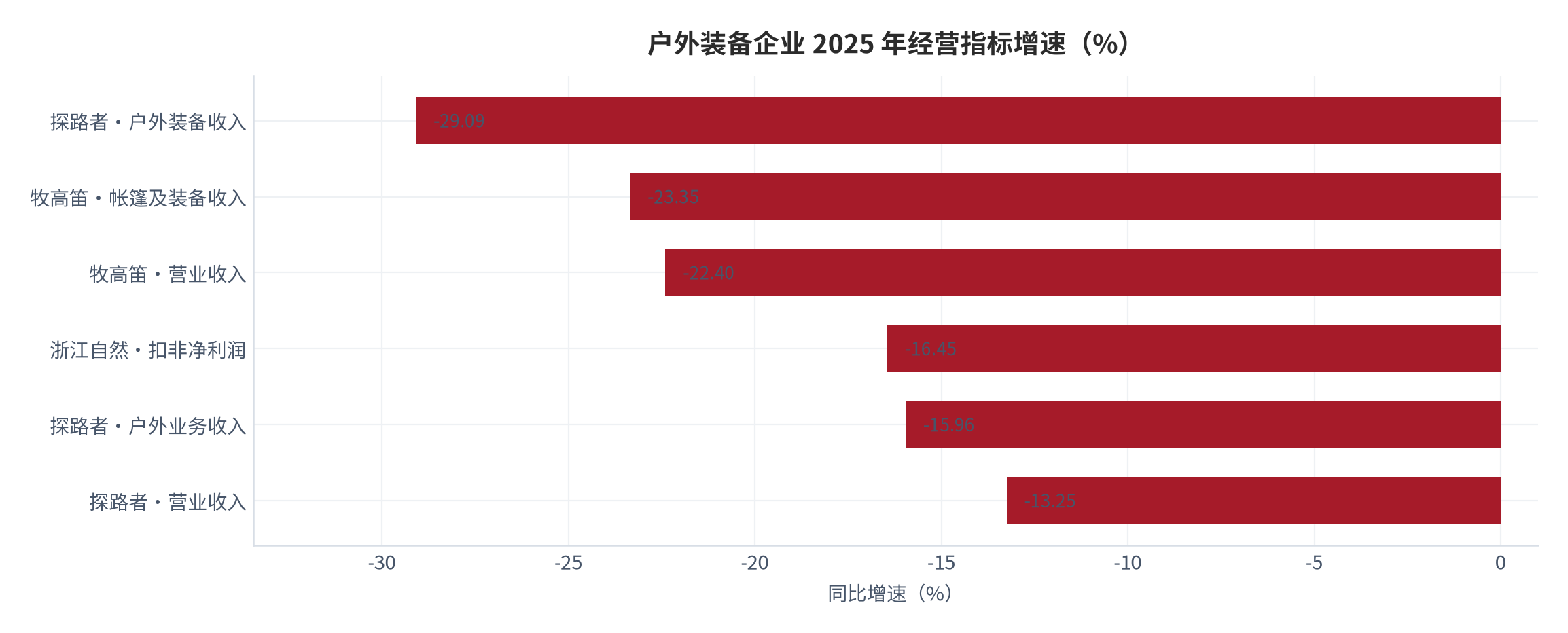 图 15：户外装备企业 2025 年经营指标增速（%）。探路者户外装备 -29.09%、牧高笛帐篷及装备 -23.35%、牧高笛营收 -22.40%、浙江自然扣非净利润 -16.45%、探路者户外业务 -15.96%、探路者营收 -13.25%。资料来源：公司财报与公开报道 [4][5]