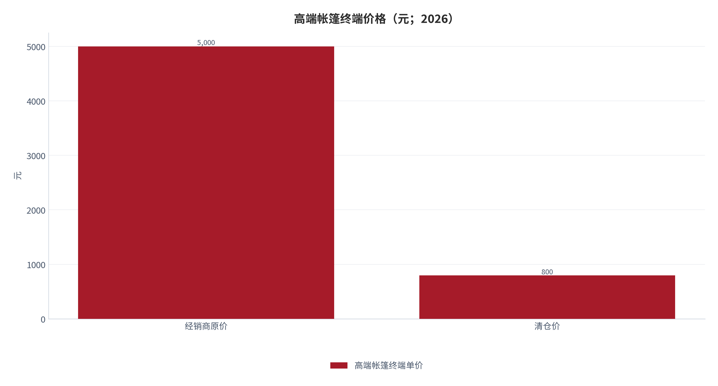 图 16：高端帐篷终端价格（元；2026）。经销商原价近 5,000 元、清仓价约 800 元，降幅约 84%（测算）。资料来源：行业观察与报道 [4]