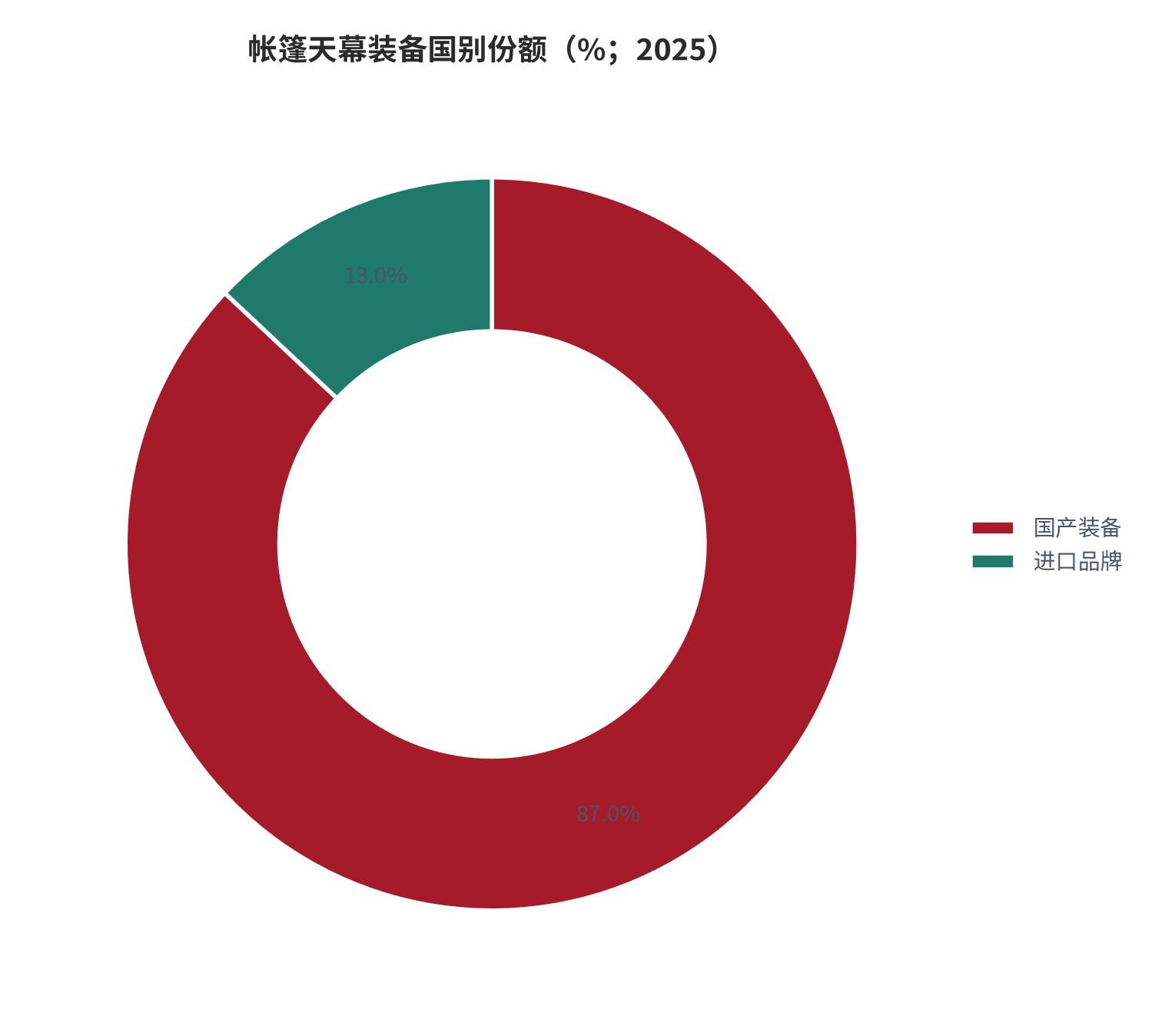 图 17：帐篷天幕装备国别份额（%；2025）。国产装备占 87%，进口品牌占 13%；同规格产品国产价格比进口低约 68%。资料来源：户外野营装备价格与消费趋势研究 [7]