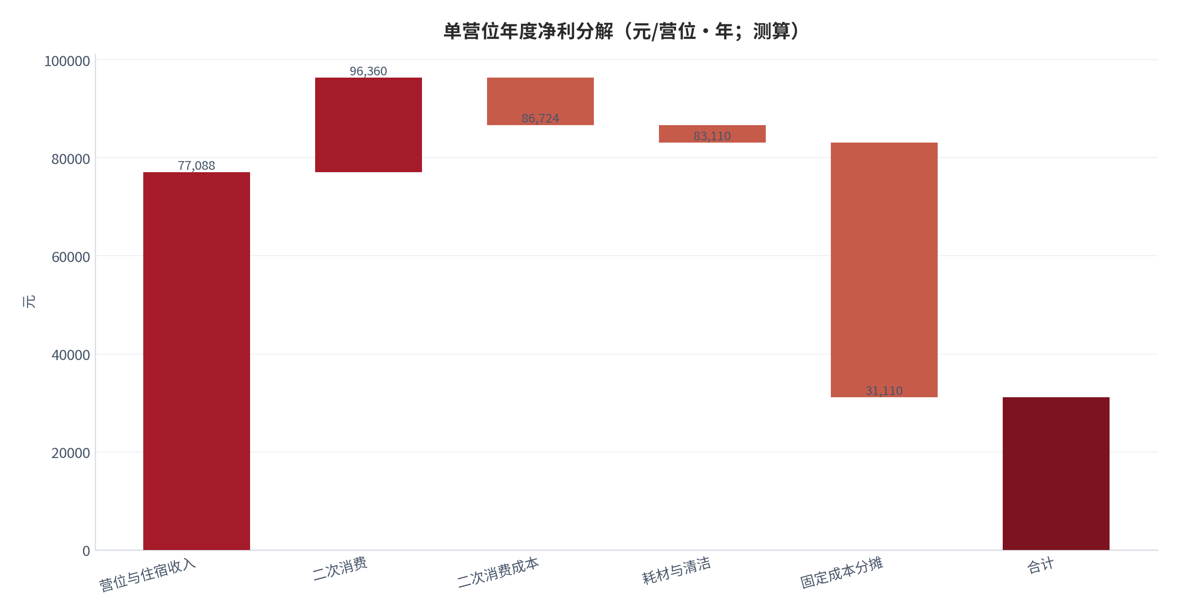 图 11:单营位年度净利分解(元/营位·年;测算)。以人均客单价 320 元、年度营位出租率 30%、每营位 2.2 人/晚、固定成本 260 万元分摊至 50 个营位计算。资料来源:测算