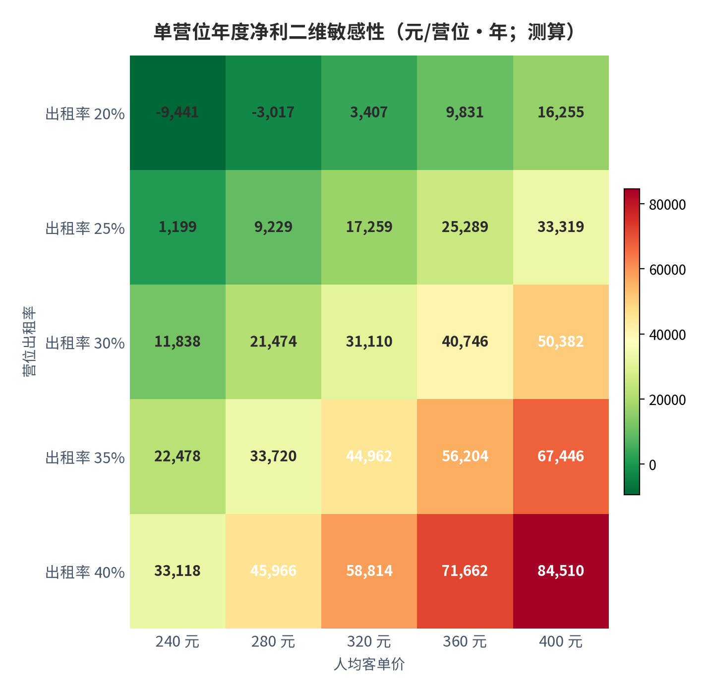 图 12:单营位年度净利二维敏感性(元/营位·年;测算)。行变量为营位出租率、列变量为人均客单价;二次消费净额取人均 40 元、耗材 15 元、单营位固定成本分摊 5.2 万元。资料来源:测算