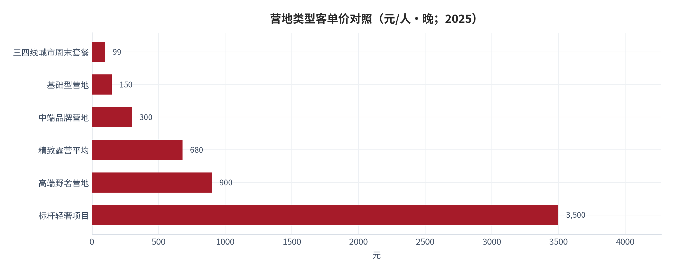 图 10：营地类型客单价对照（元/人·晚；2025）。从三四线城市周末套餐 99 元到标杆轻奢项目 3,500 元，客单价跨度超过 30 倍。资料来源：行业研究与项目披露 [8][9][15]