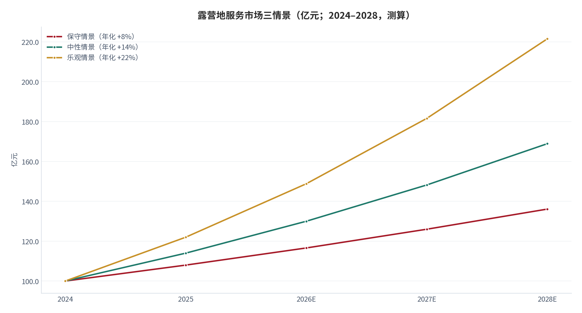图 18：露营地服务市场三情景（亿元；2024–2028，测算）。基数取 2024 年突破 100 亿元 [6]，三情景年化增速分别取 8% / 14% / 22%。资料来源：测算
