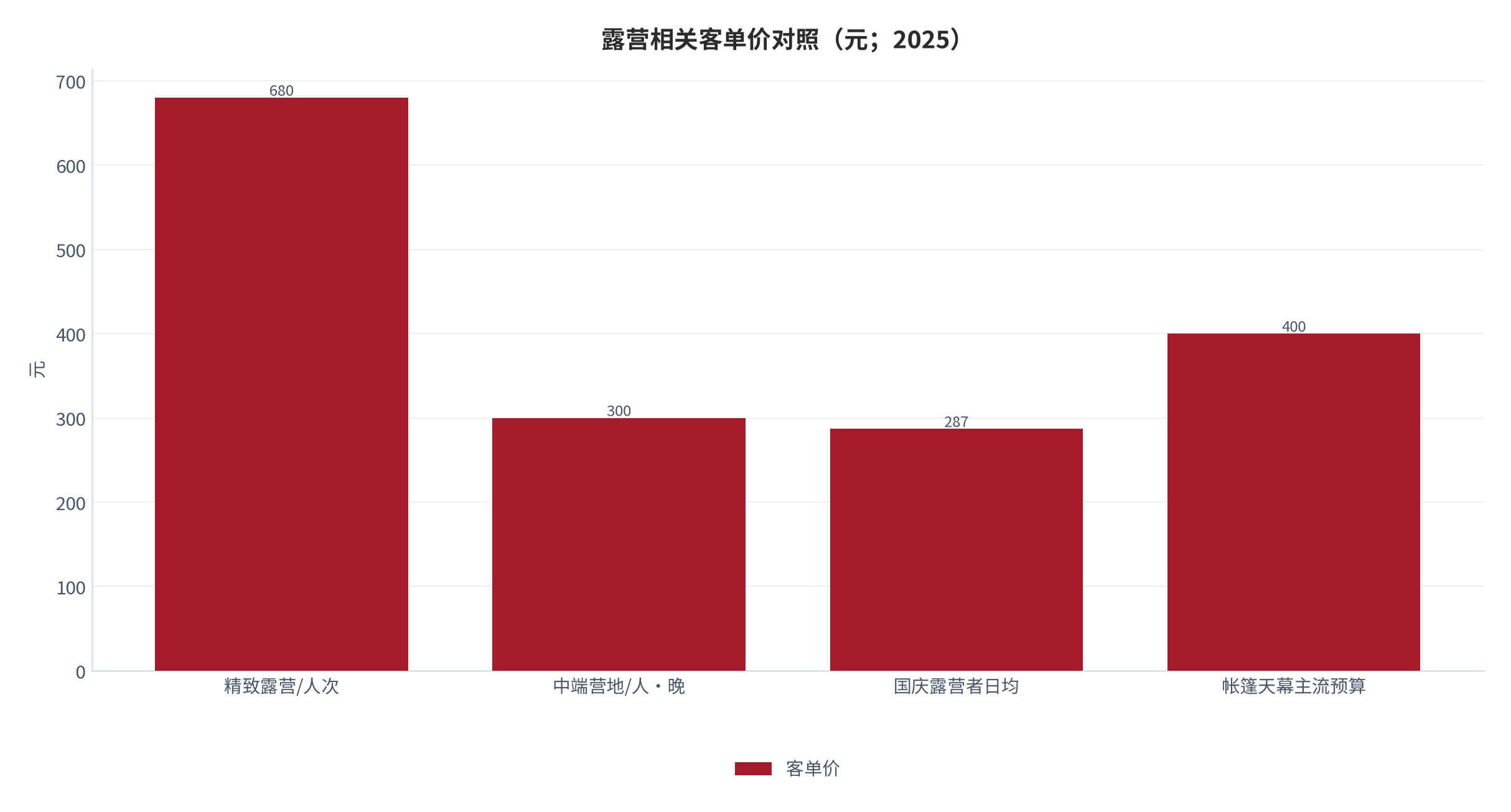 图 7：露营相关客单价对照（元；2025）。精致露营 680 元/人次、帐篷天幕主流预算 400 元、中端营地 300 元/人·晚、国庆露营者日均 287 元。资料来源：行业研究与公开统计 [7][8][12]