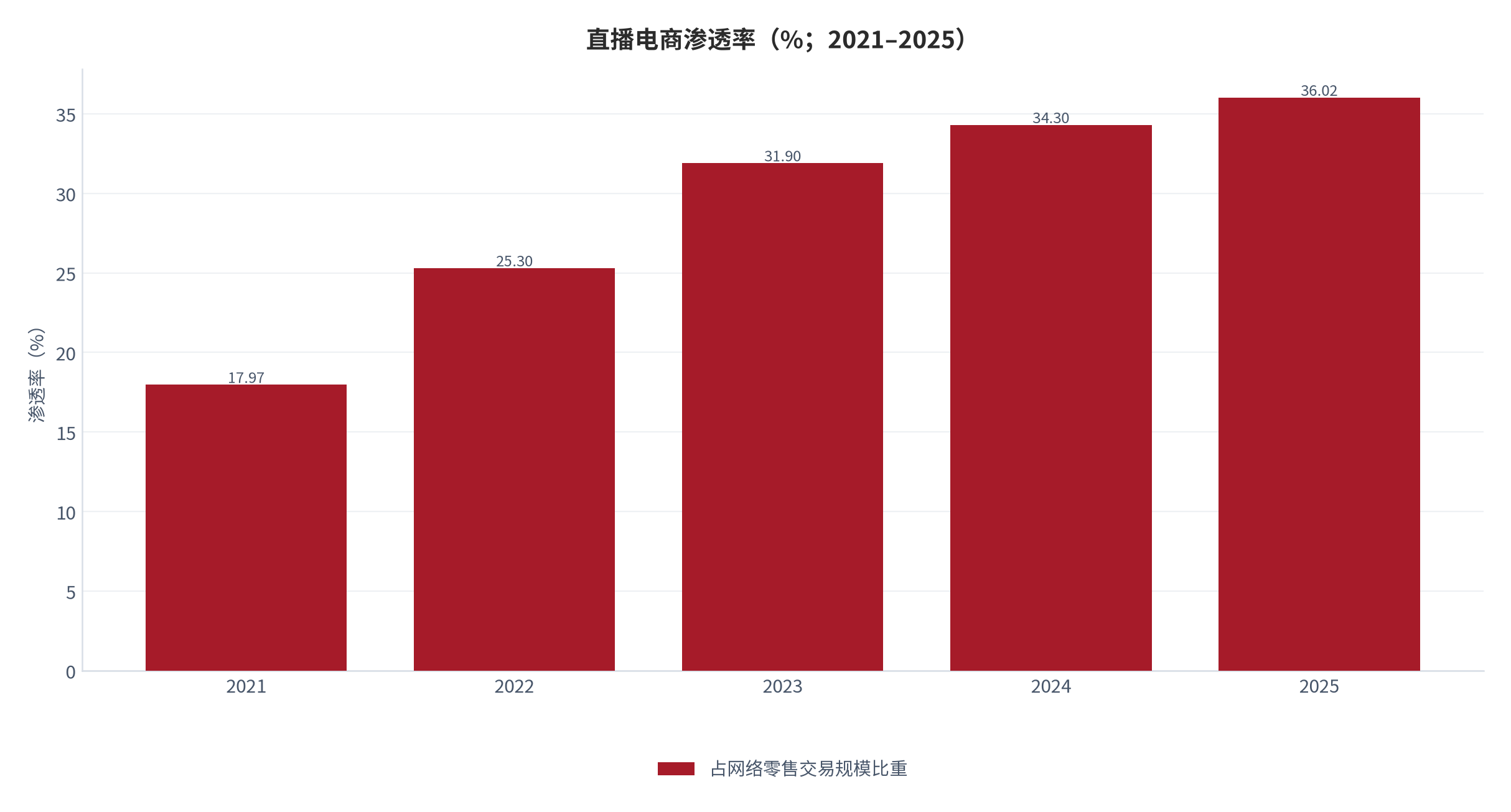 图 2：直播电商渗透率（%；2021–2025）。2025 年渗透率 36.02%，年度增速降至 5.01%。资料来源：直播电商市场数据报告 [4]