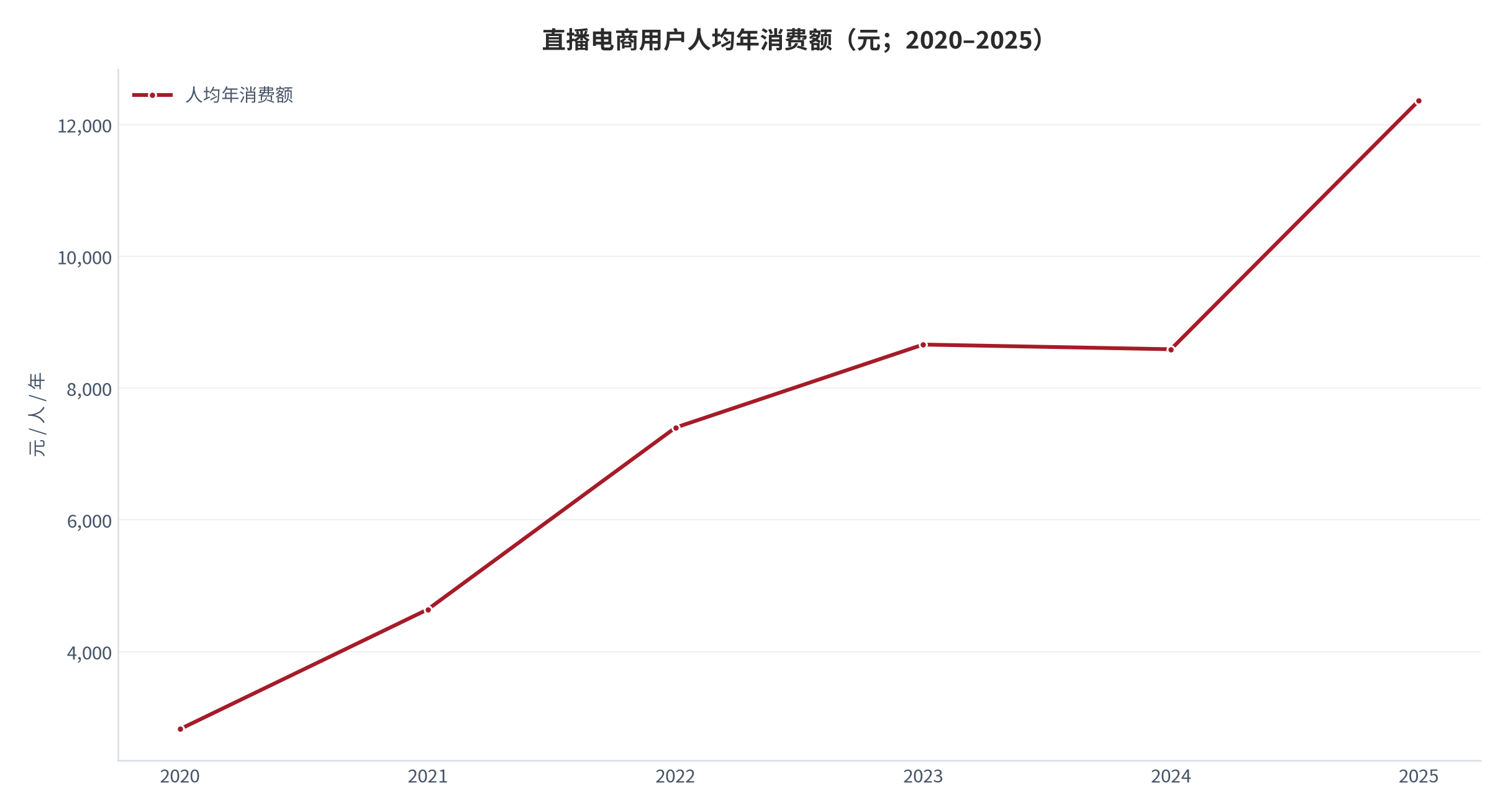图 4：直播电商用户人均年消费额（元；2020–2025）。2025 年 12,362 元、同比 +43.92%，五年增长 3.4 倍（测算）。资料来源：直播电商市场数据报告 [4]，测算